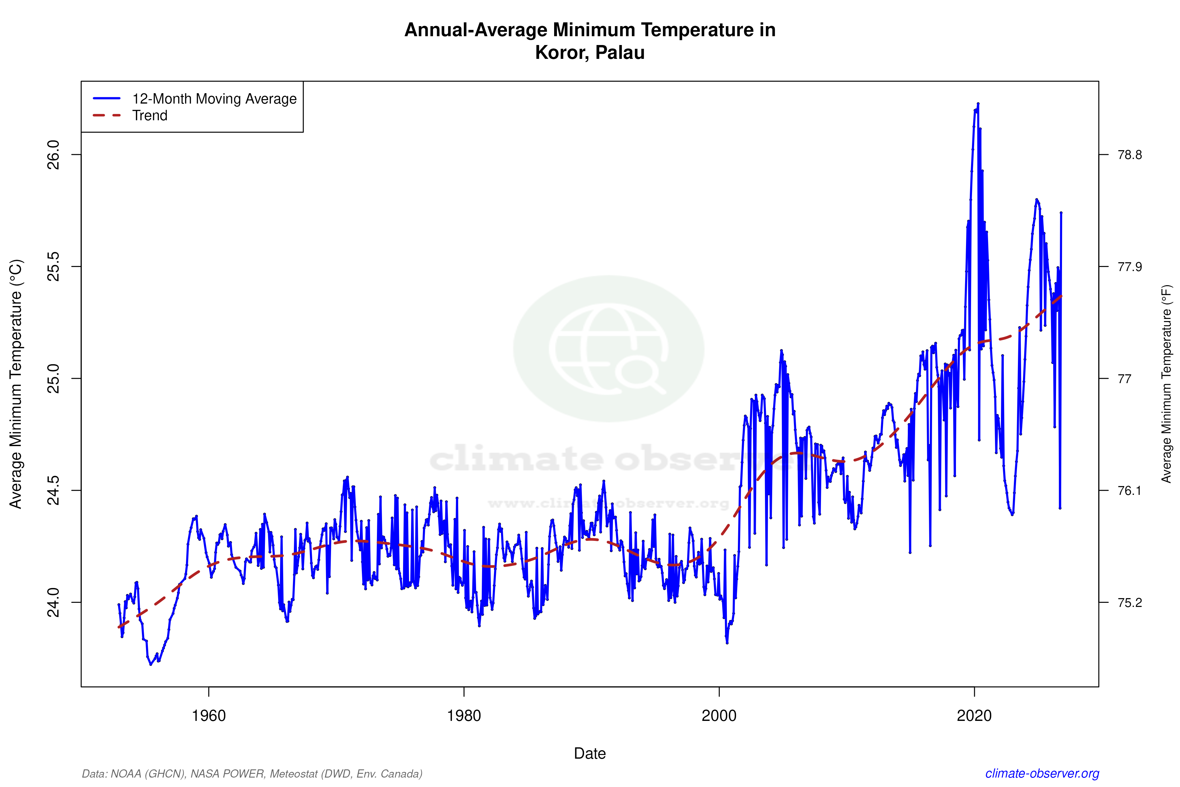 Climate 12-Month Moving Averages - Min Temperature 12-Month MA
