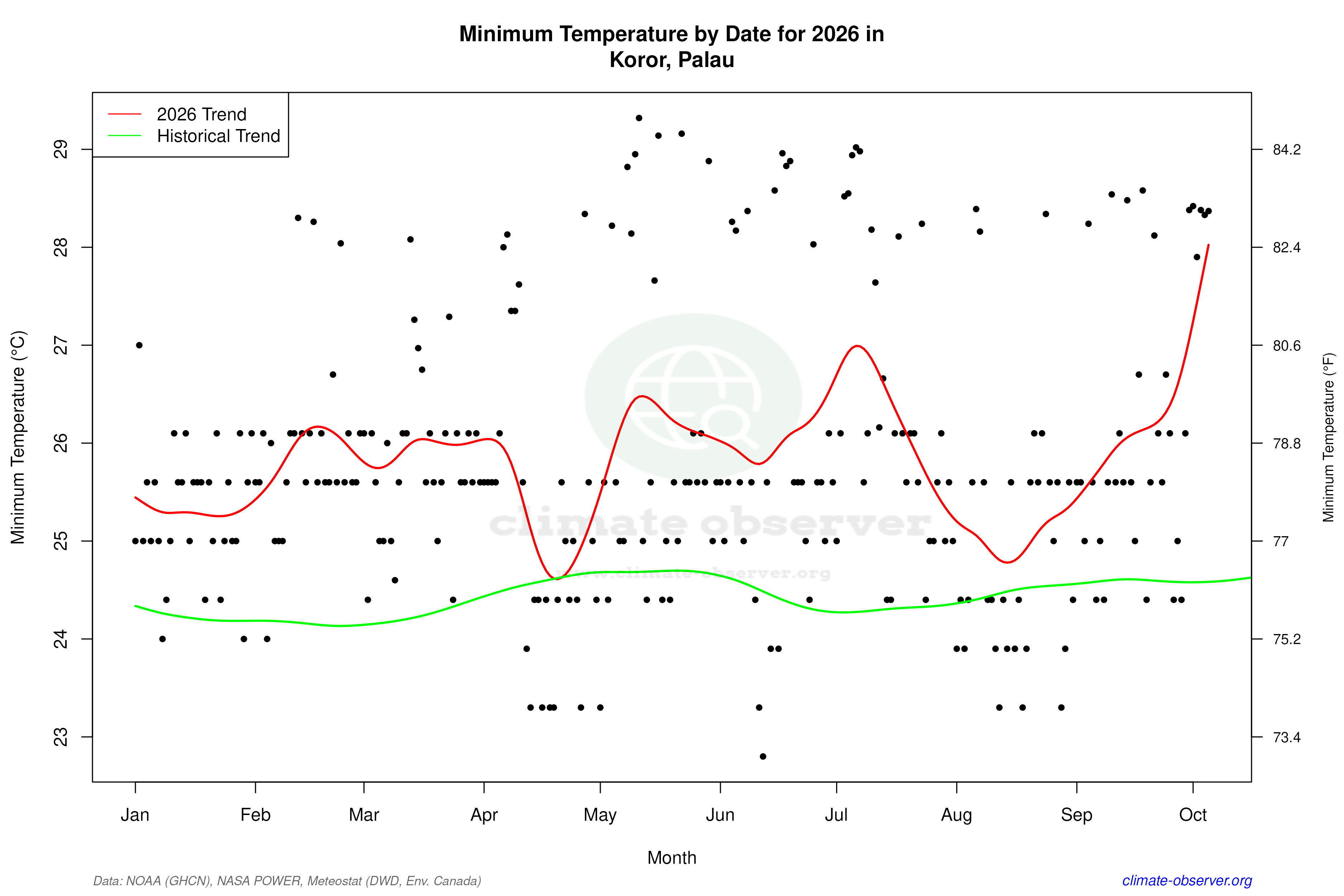 Current Year Climate Trends vs Historical - Min Temperature this Year