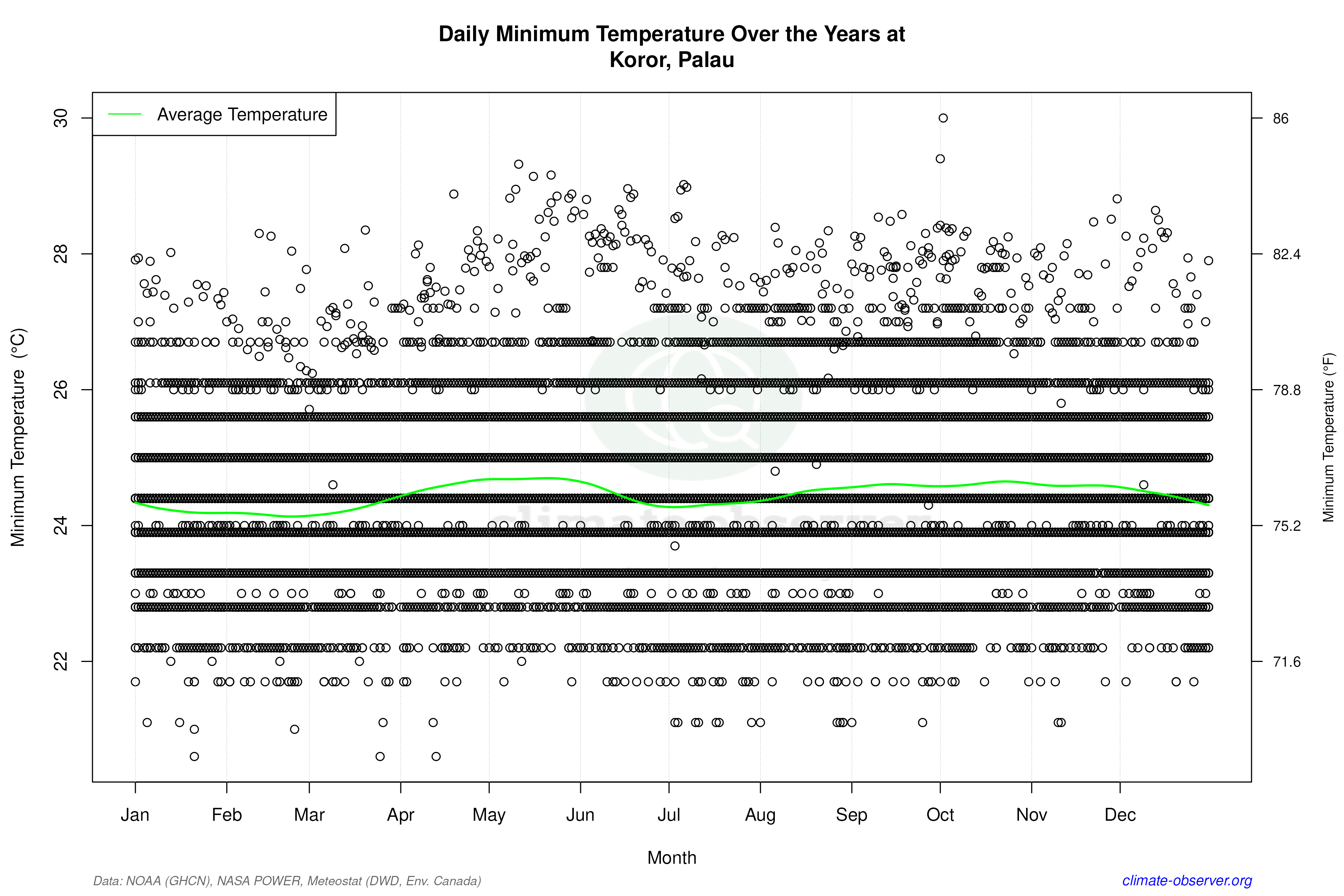 Daily Data Points and Averages Throughout the Year - Average Min Temperature Throughout Year