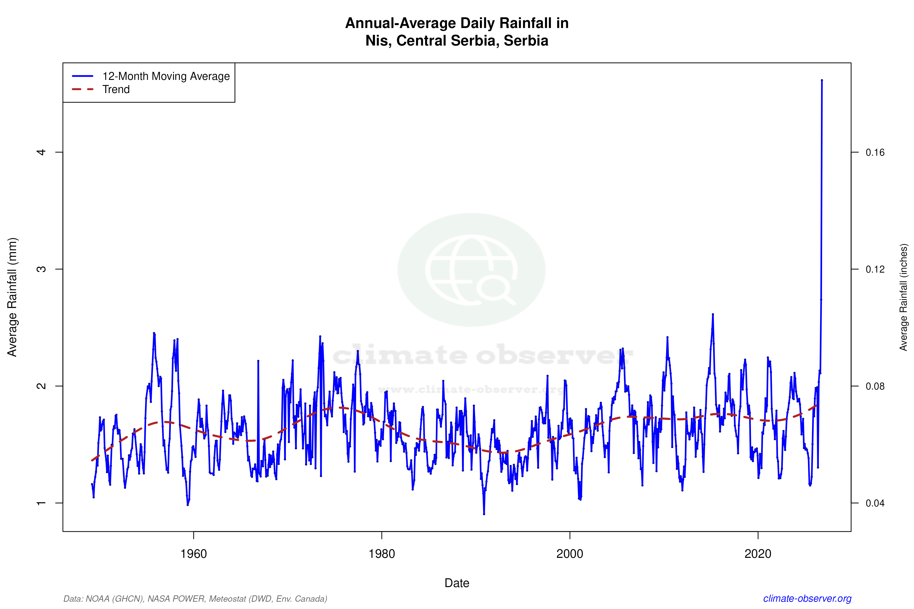 Climate 12-Month Moving Averages - Rainfall 12-Month MA