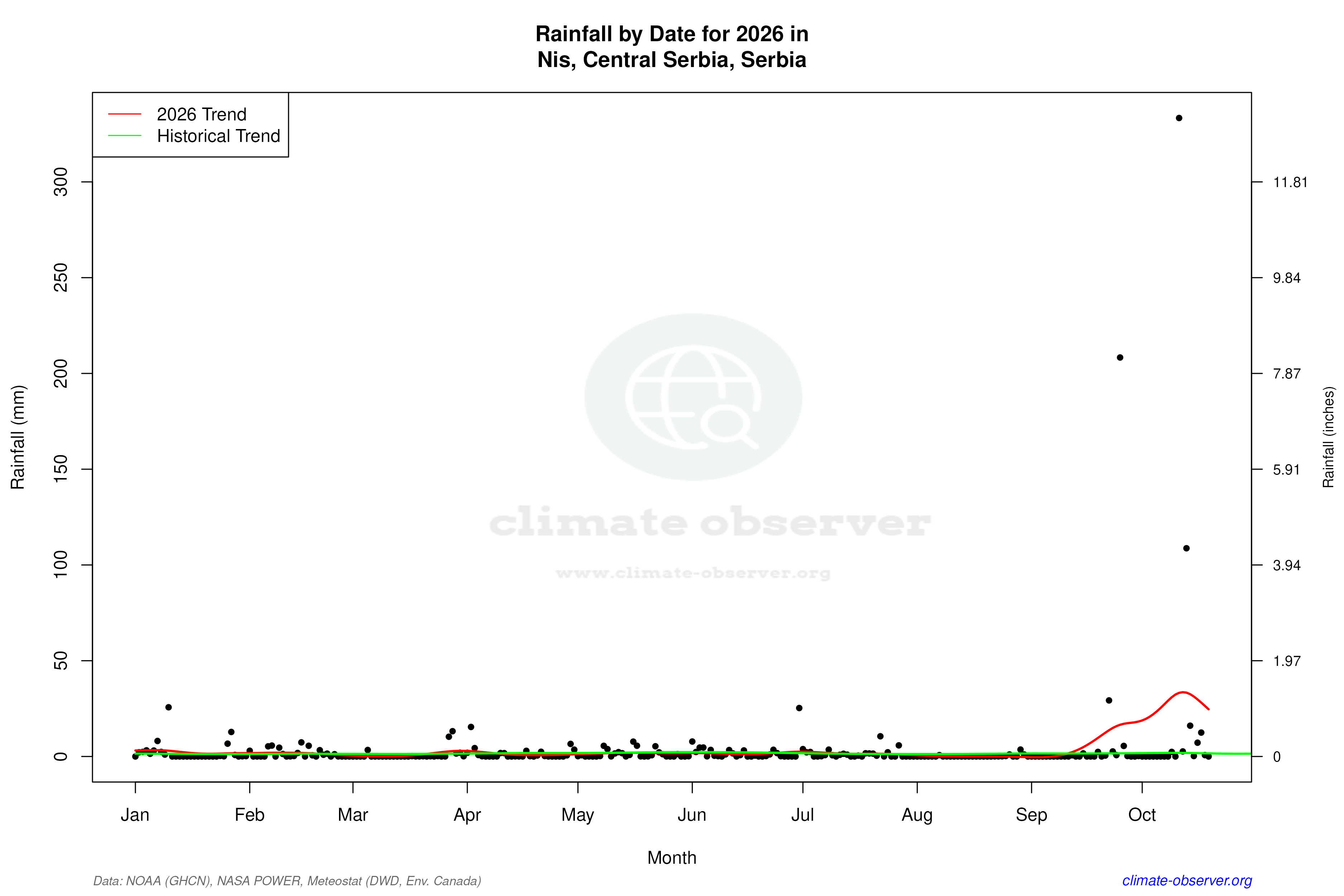 Current Year Climate Trends vs Historical - Rainfall this Year