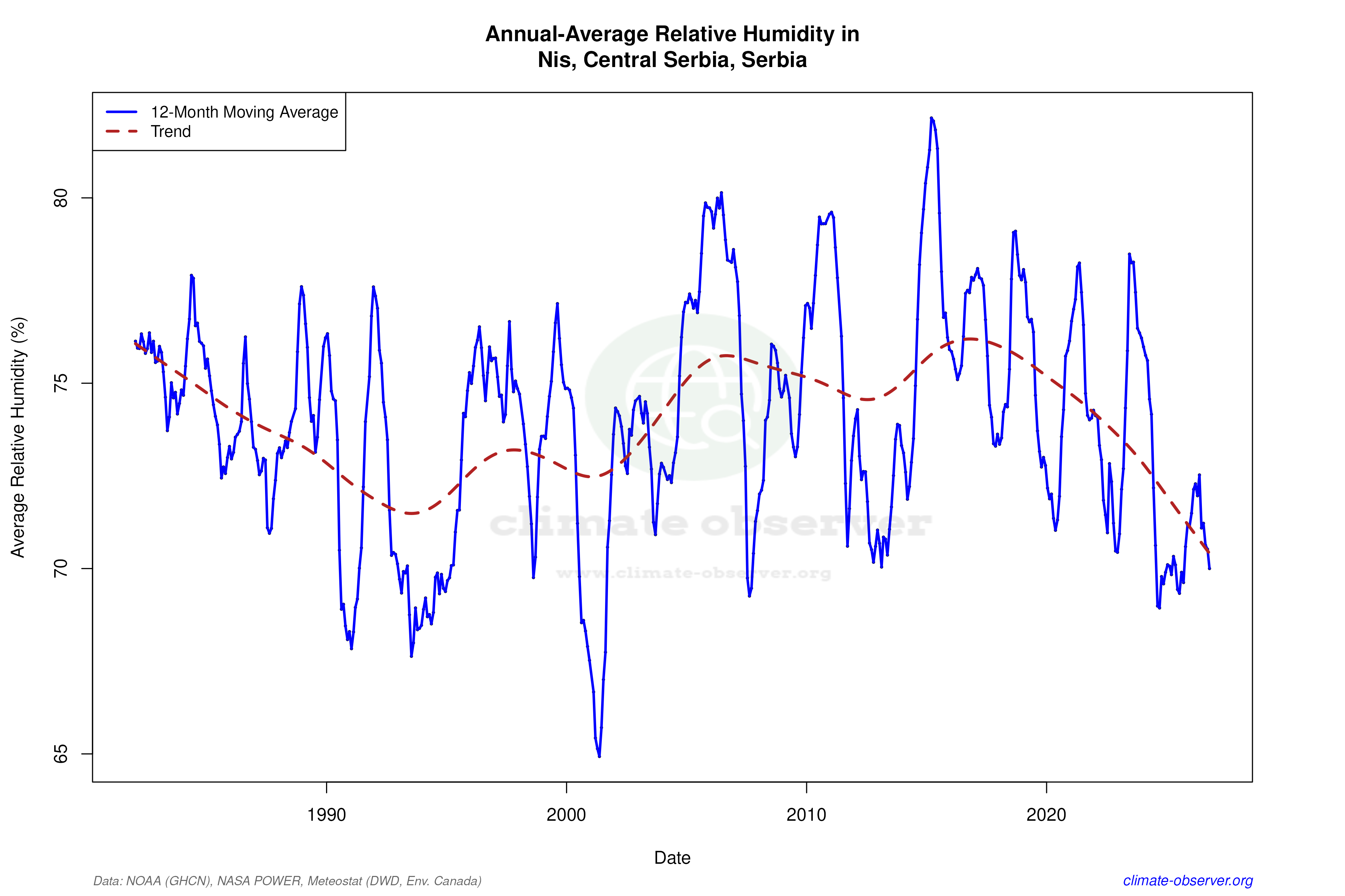 Climate 12-Month Moving Averages - Relative Humidity 12-Month MA
