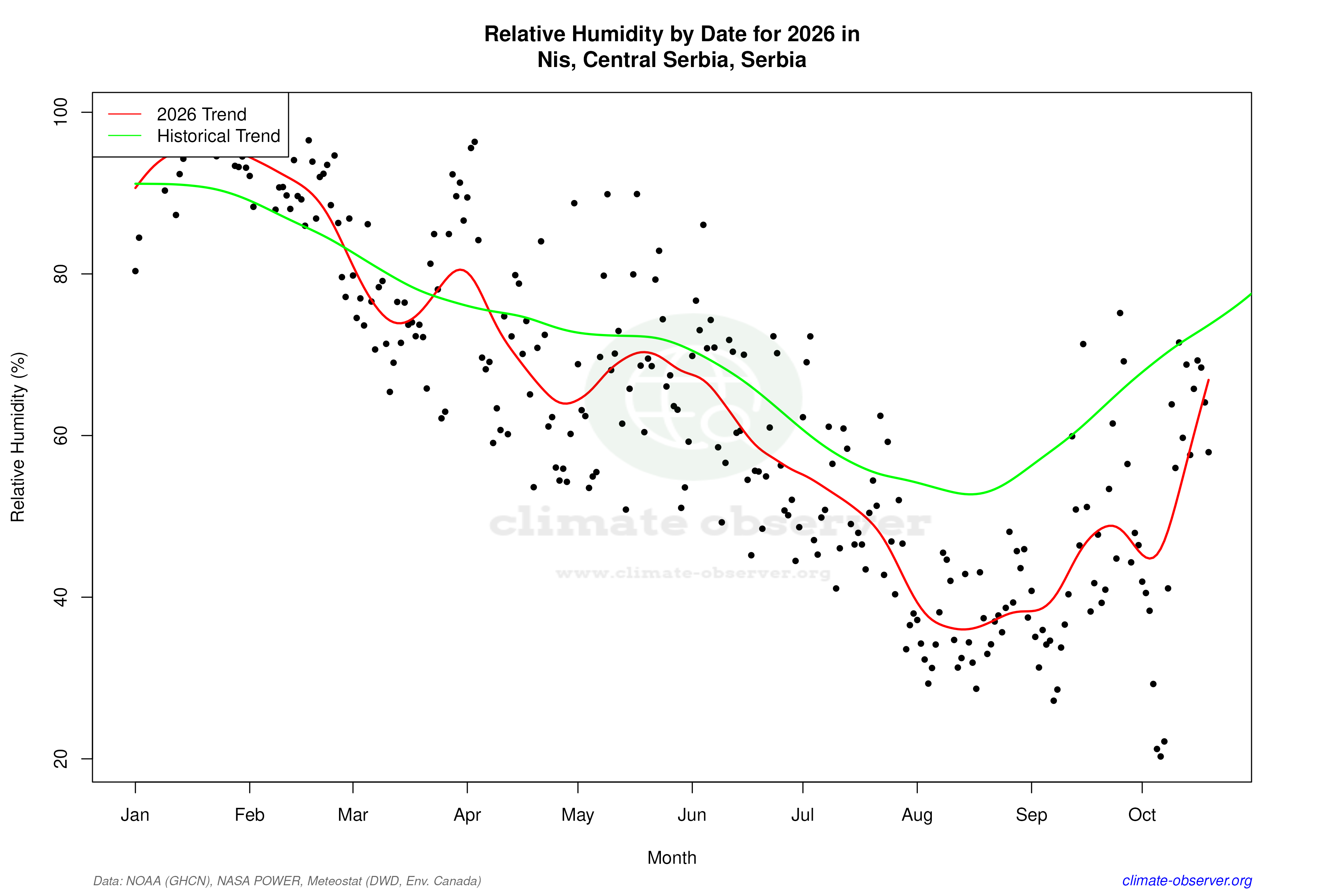Current Year Climate Trends vs Historical - Relative Humidity this Year