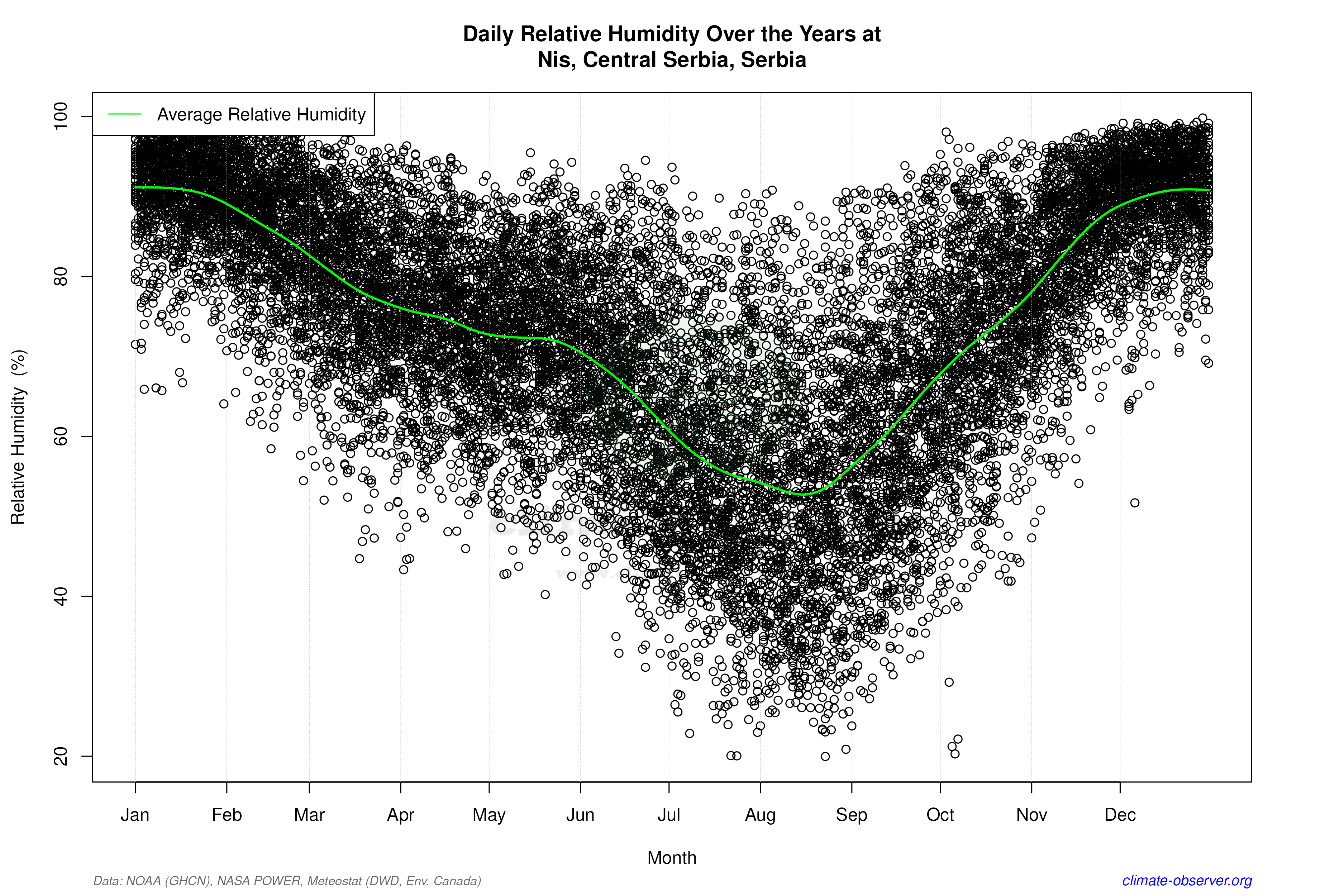 Daily Data Points and Averages Throughout the Year - Average Relative Humidity Throughout Year