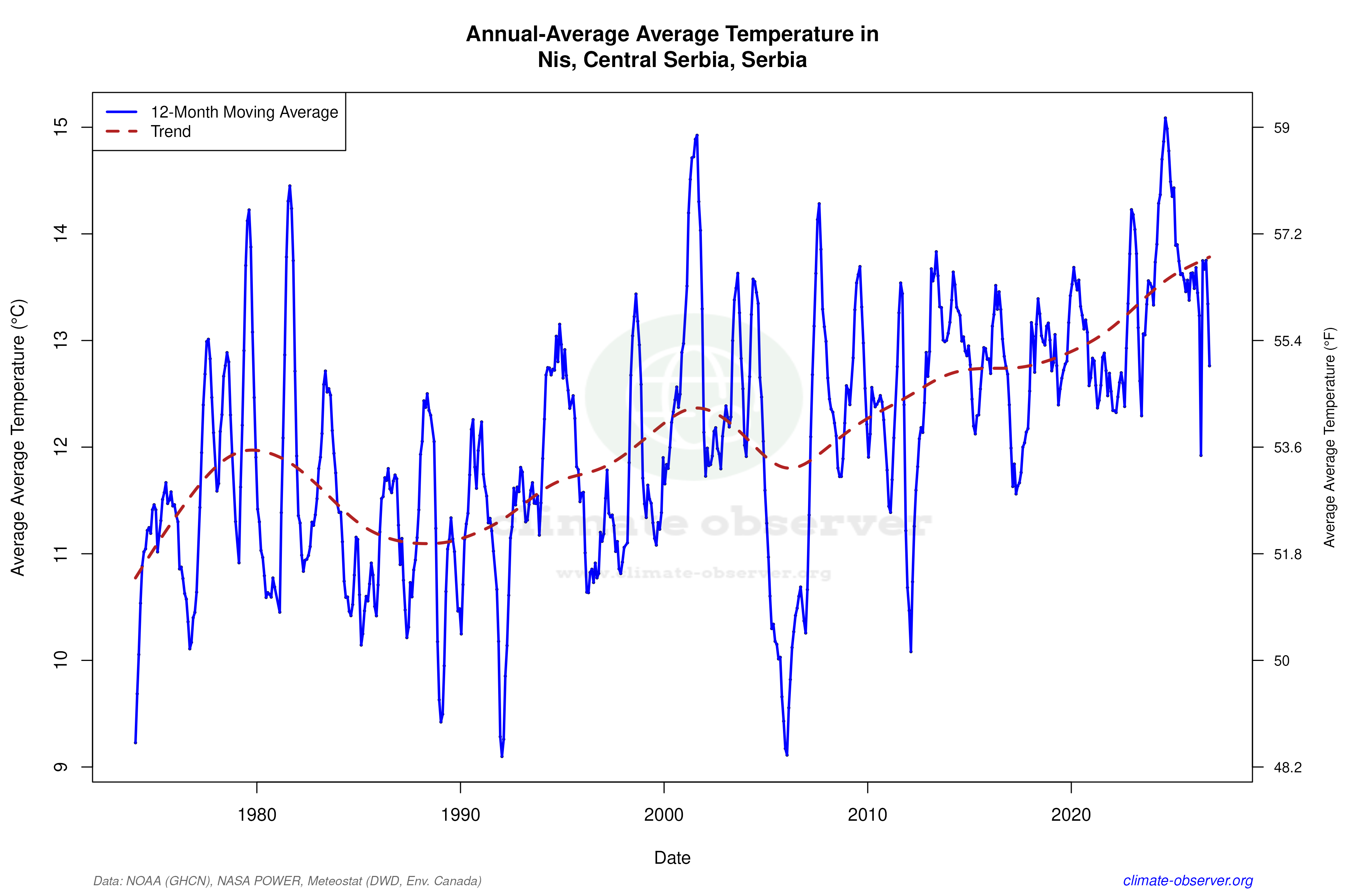 Climate 12-Month Moving Averages - Average Temperature 12-Month MA
