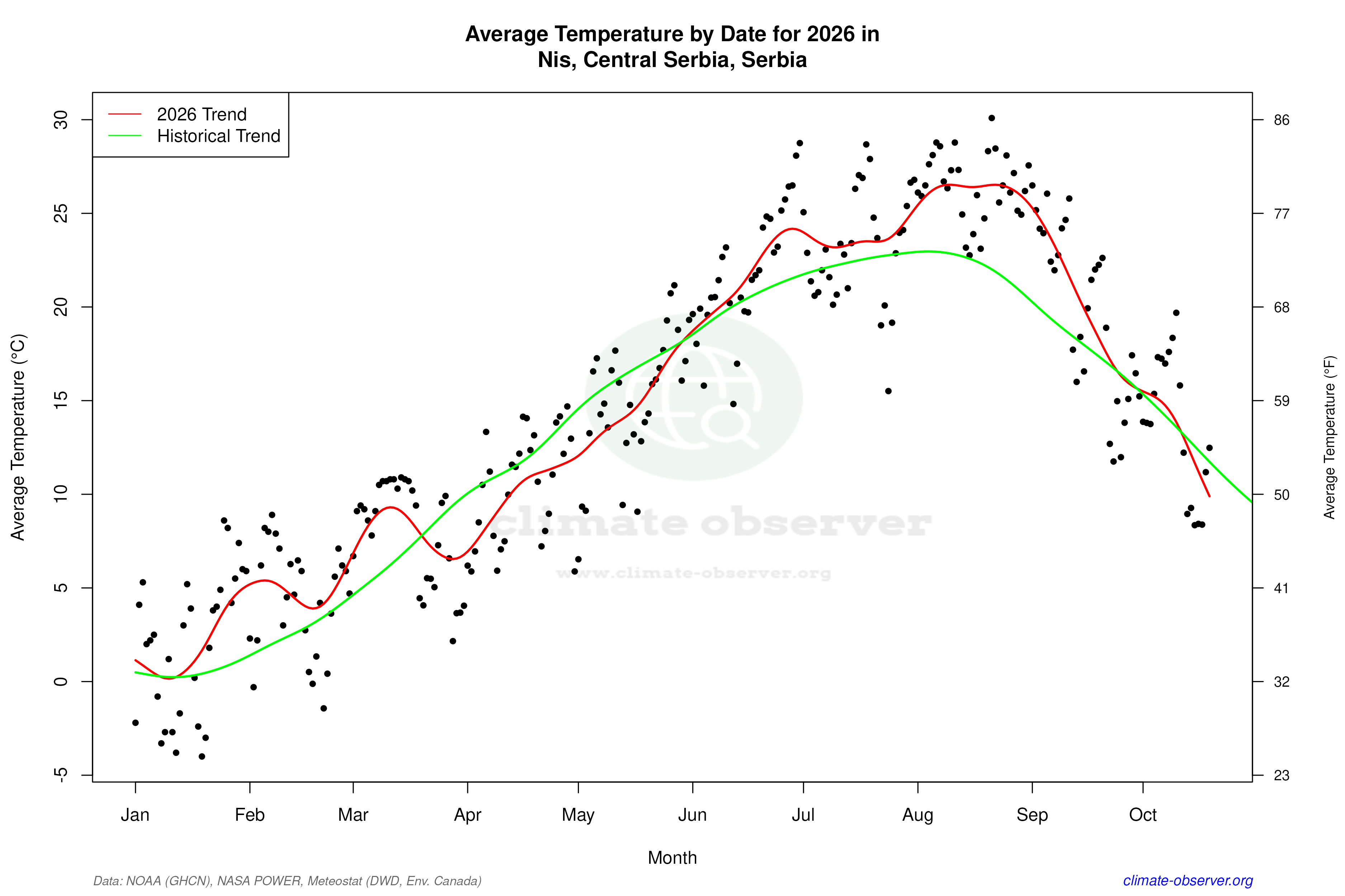 Current Year Climate Trends vs Historical - Average Temperature this Year