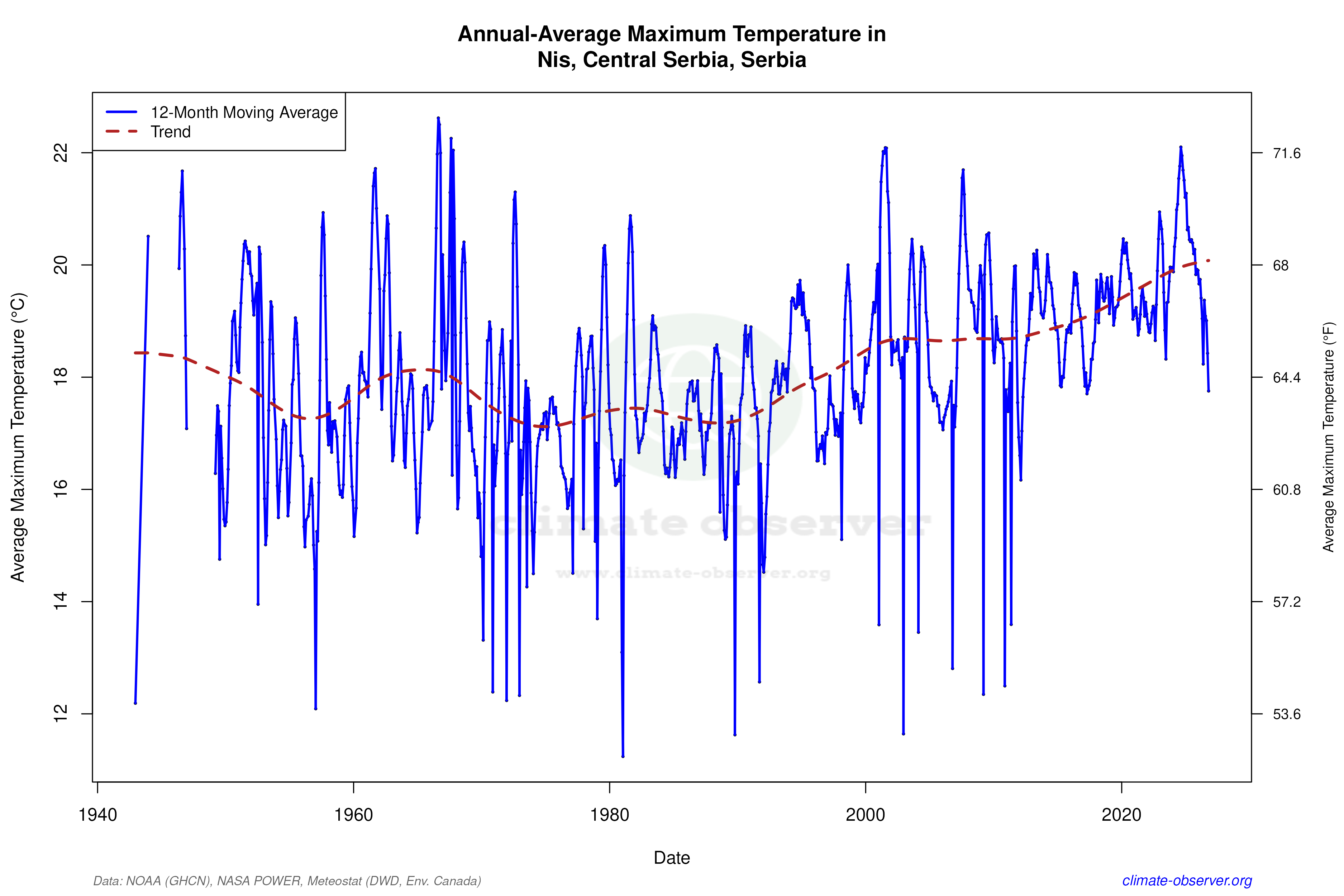 Climate 12-Month Moving Averages - Max Temperature 12-Month MA