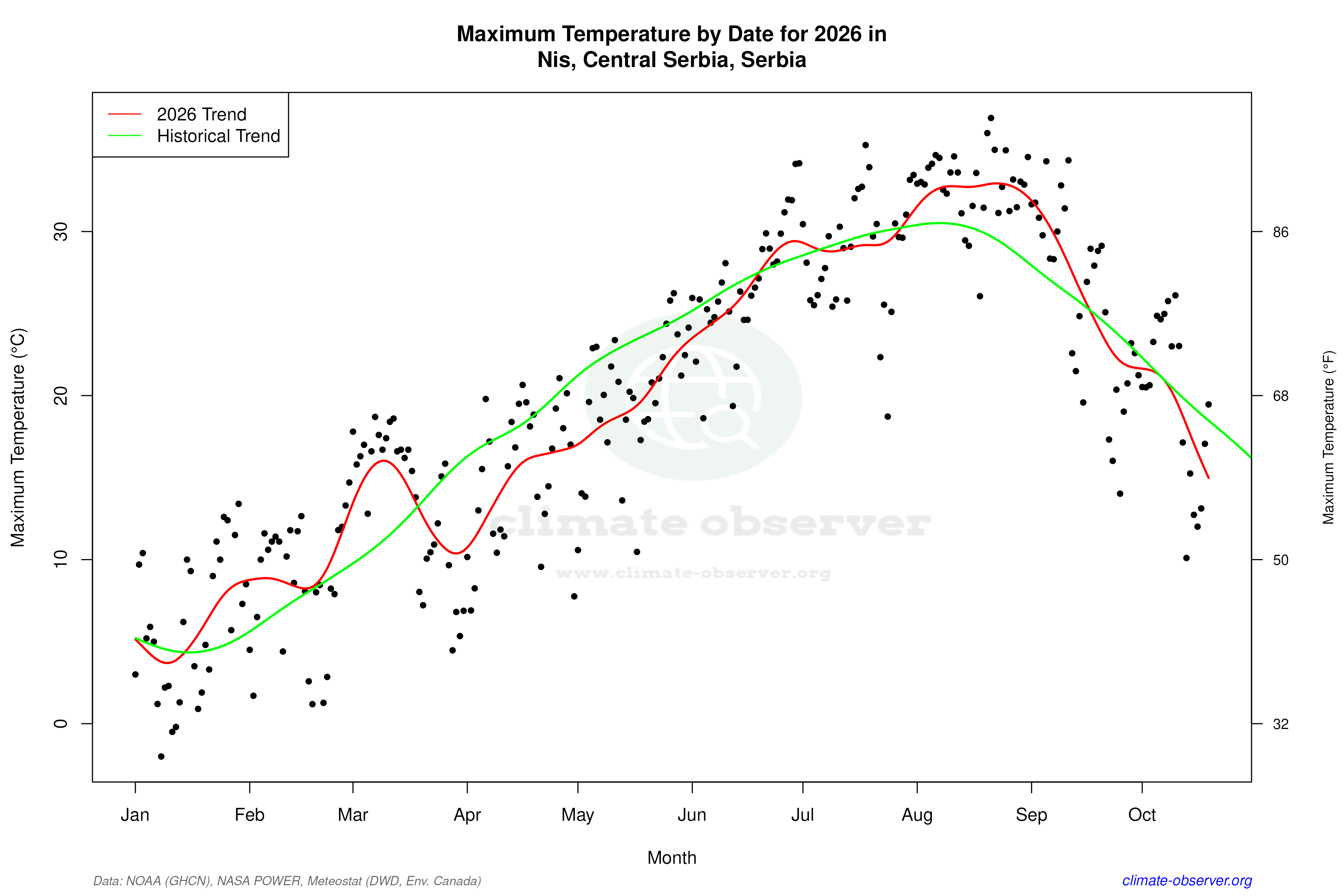 Current Year Climate Trends vs Historical - Max Temperature this Year