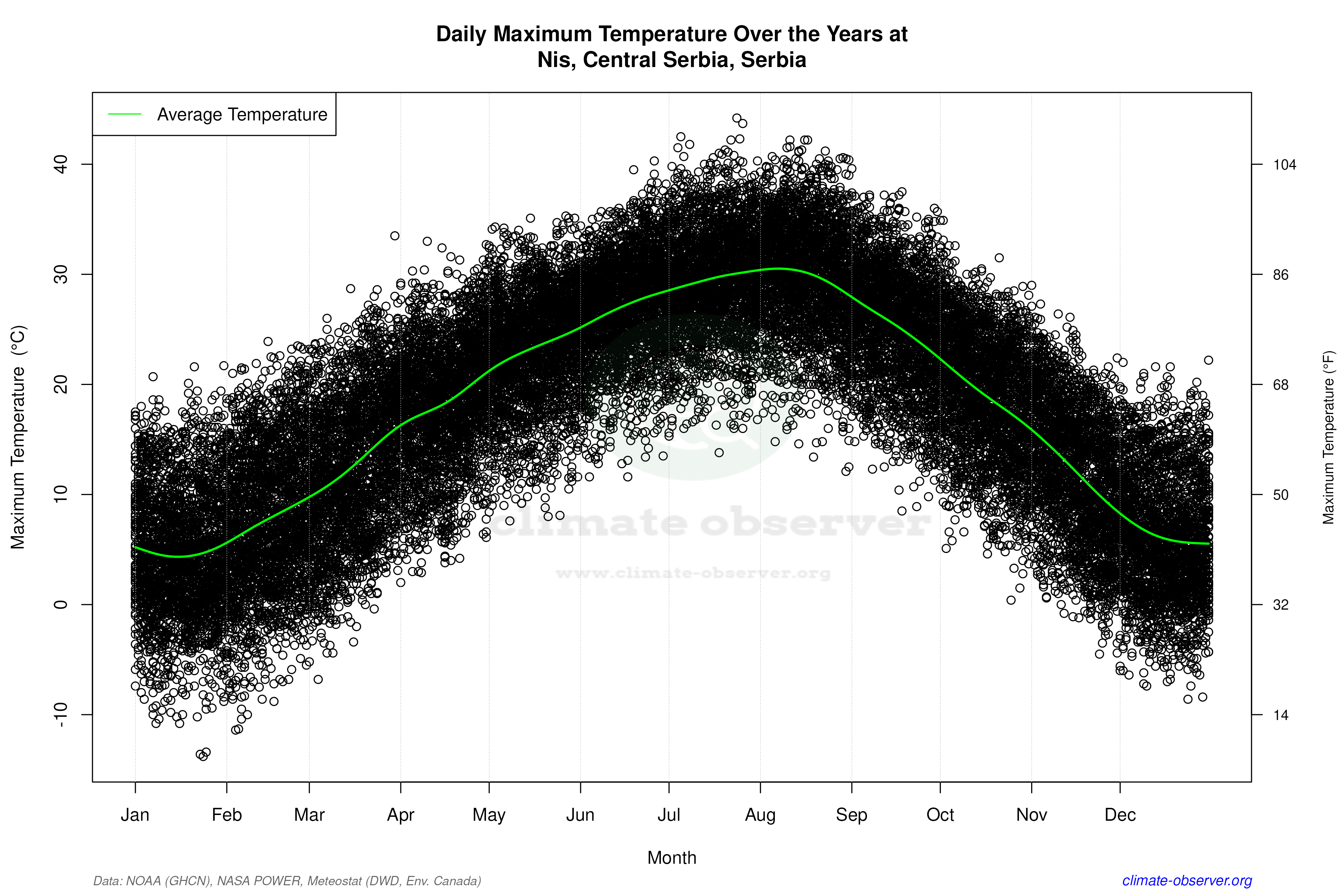 Daily Data Points and Averages Throughout the Year - Average Max Temperature Throughout Year