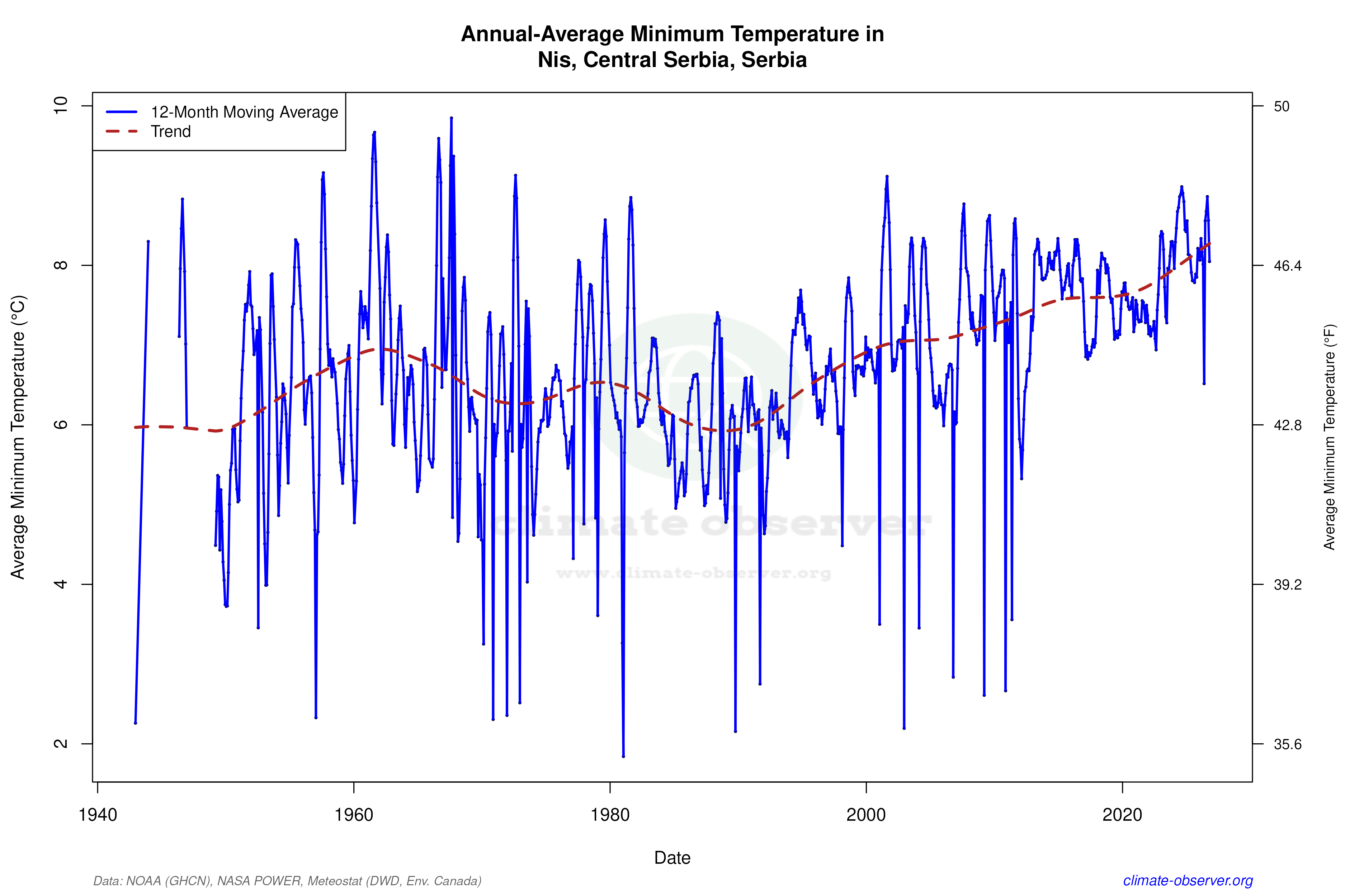 Climate 12-Month Moving Averages - Min Temperature 12-Month MA