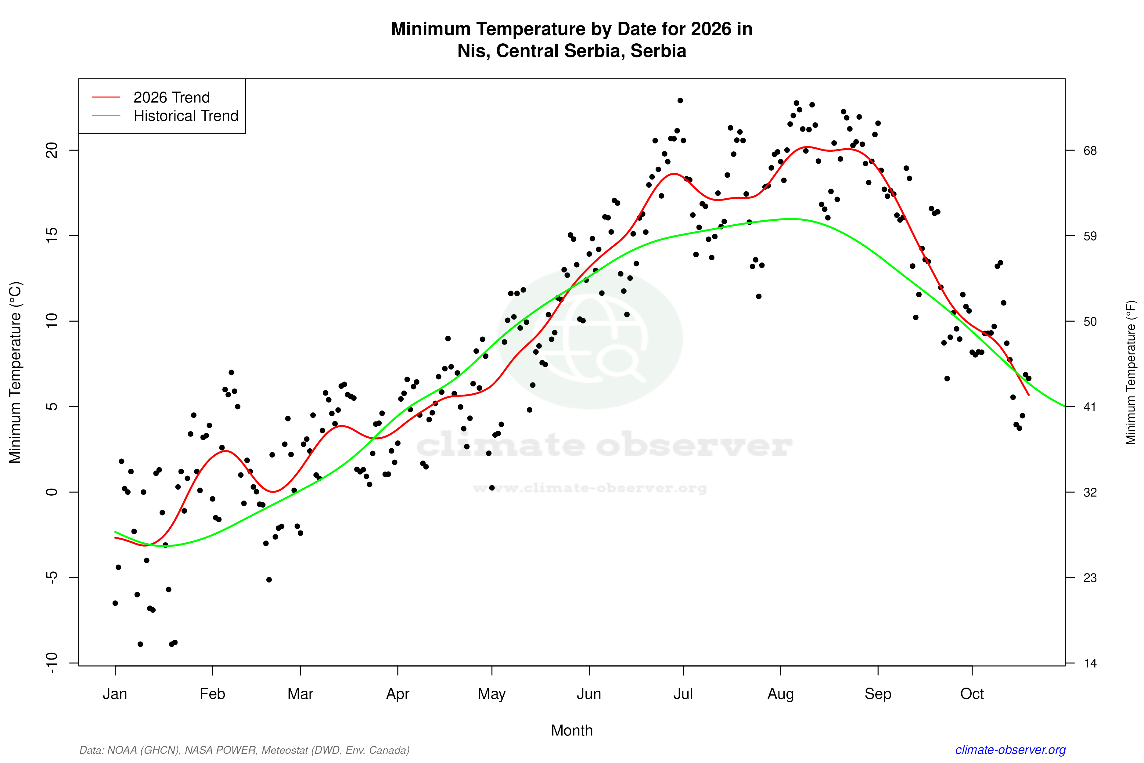 Current Year Climate Trends vs Historical - Min Temperature this Year