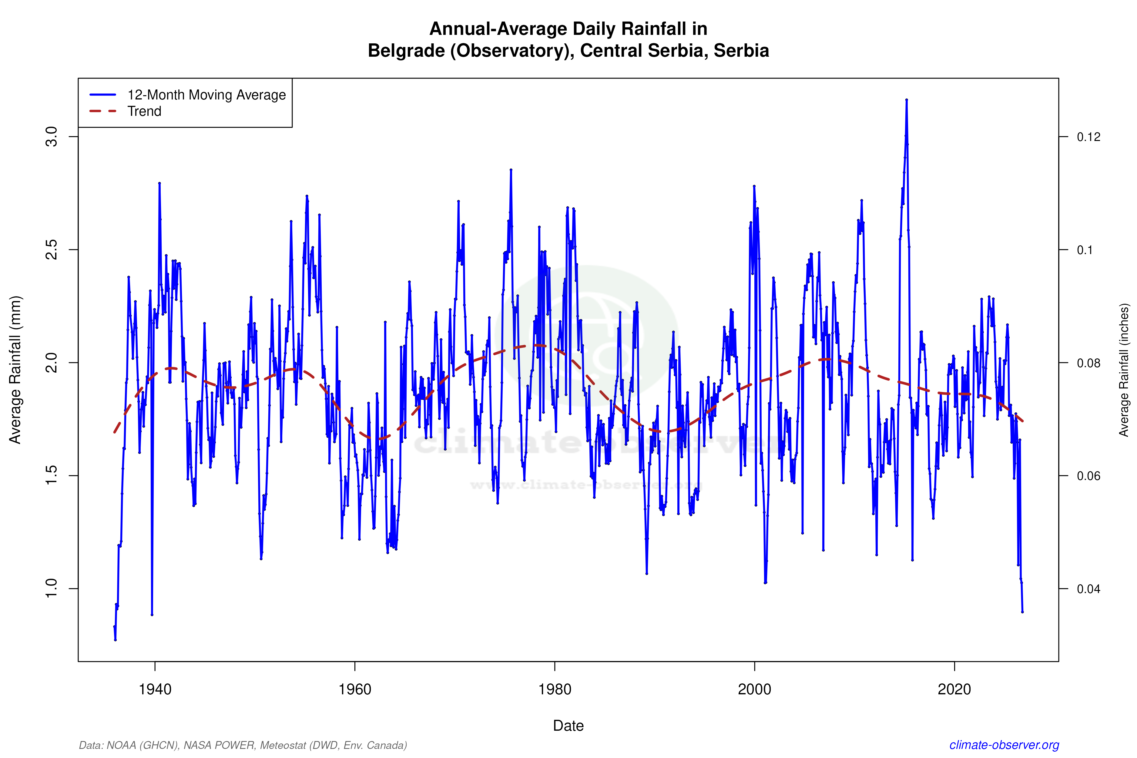 Climate 12-Month Moving Averages - Rainfall 12-Month MA
