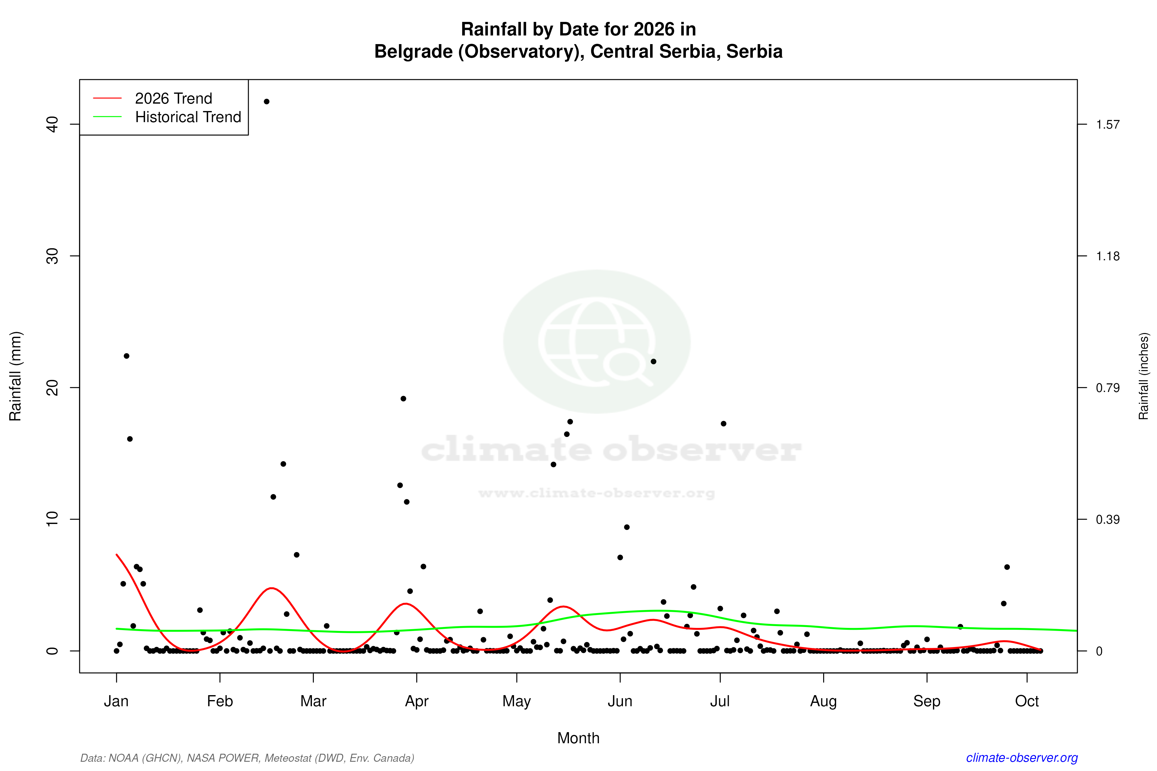 Current Year Climate Trends vs Historical - Rainfall this Year