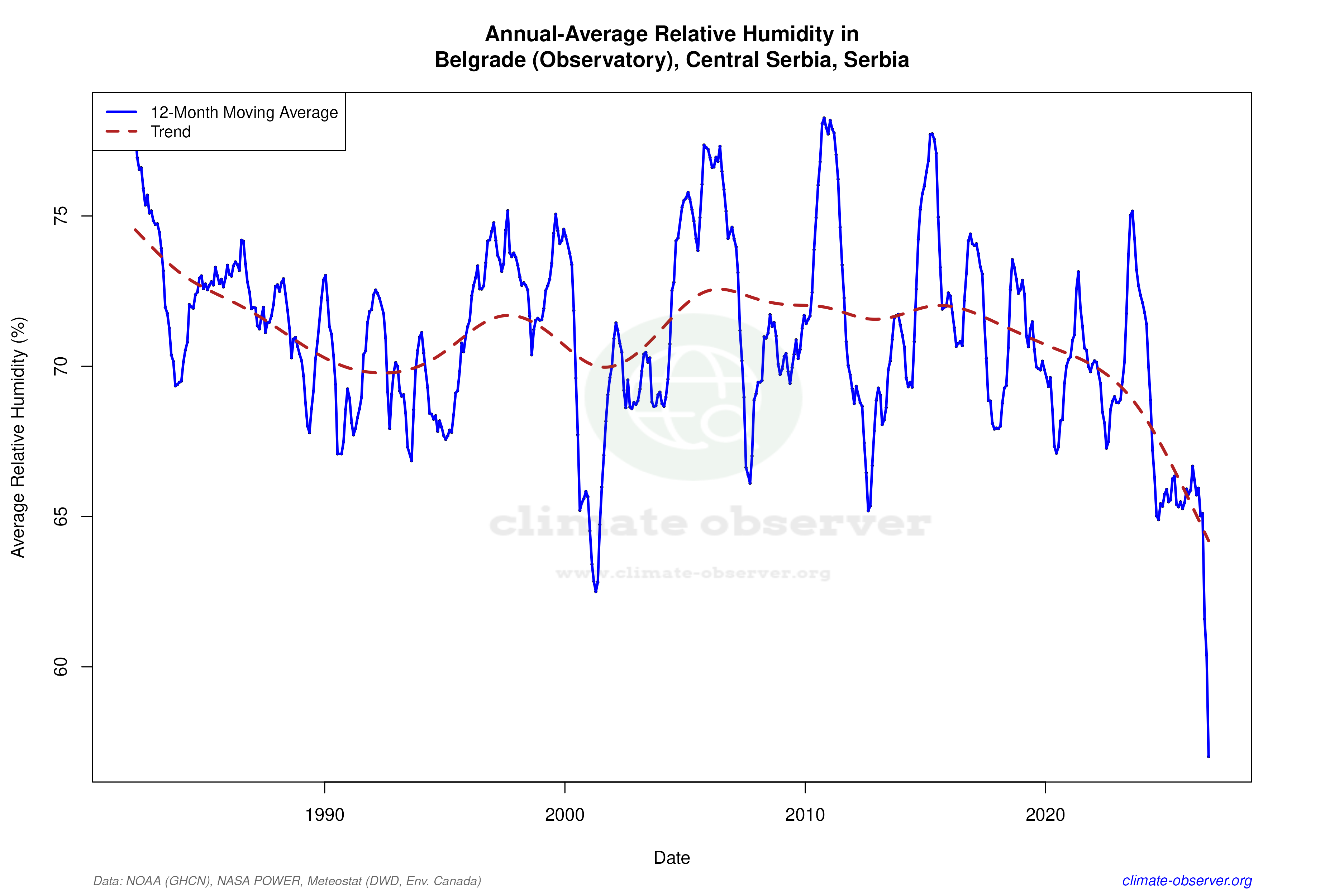 Climate 12-Month Moving Averages - Relative Humidity 12-Month MA