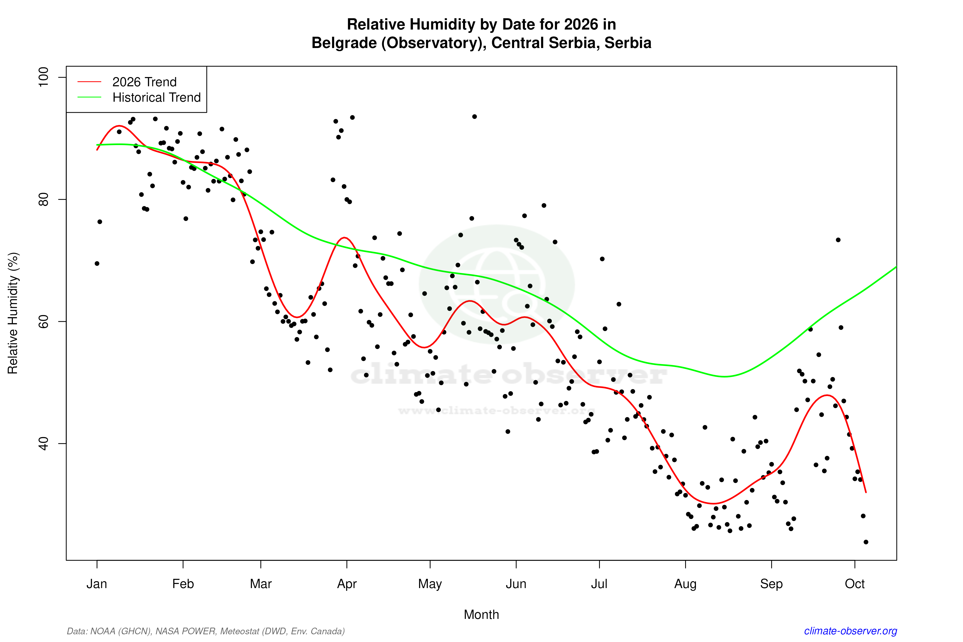 Current Year Climate Trends vs Historical - Relative Humidity this Year