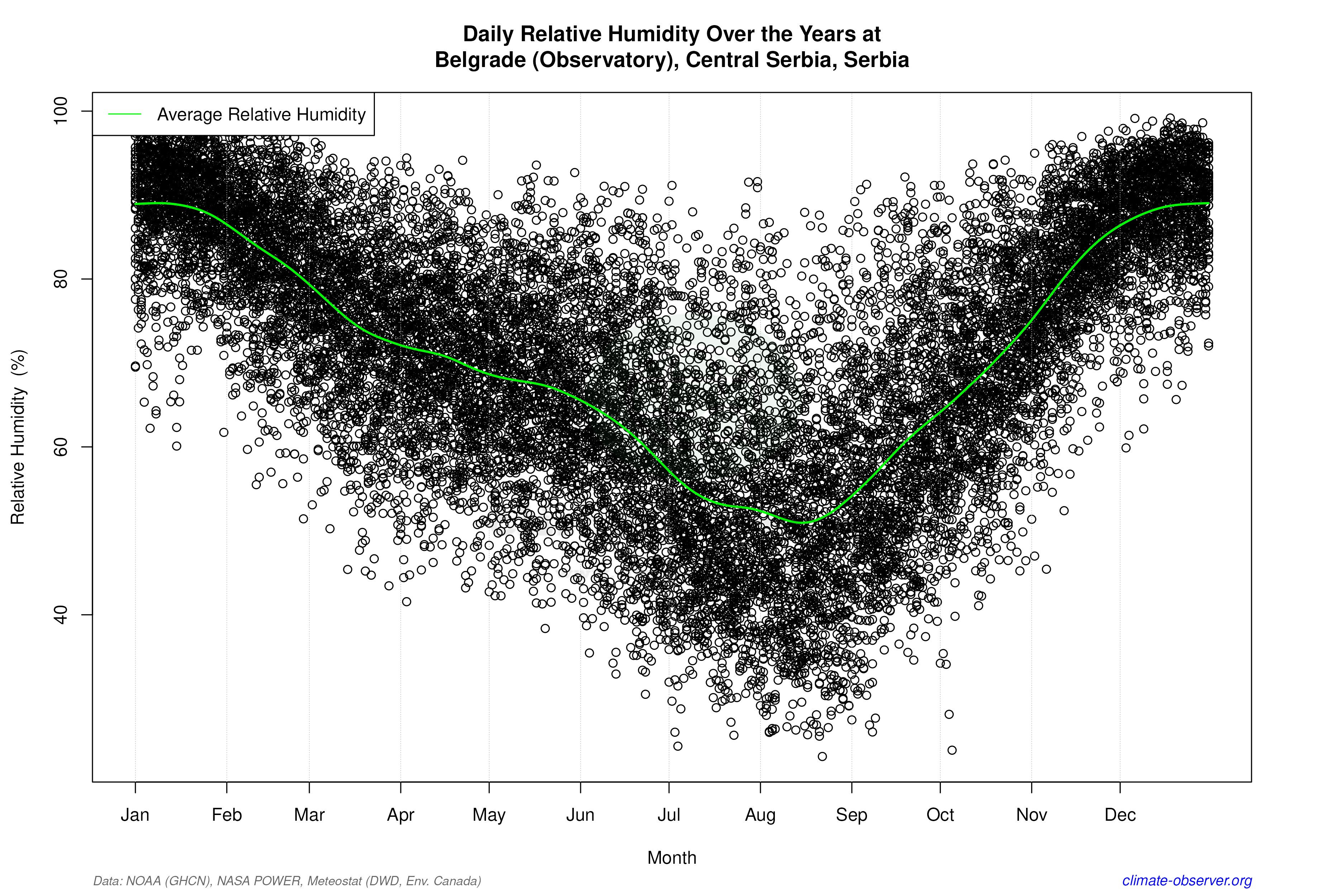 Daily Data Points and Averages Throughout the Year - Average Relative Humidity Throughout Year