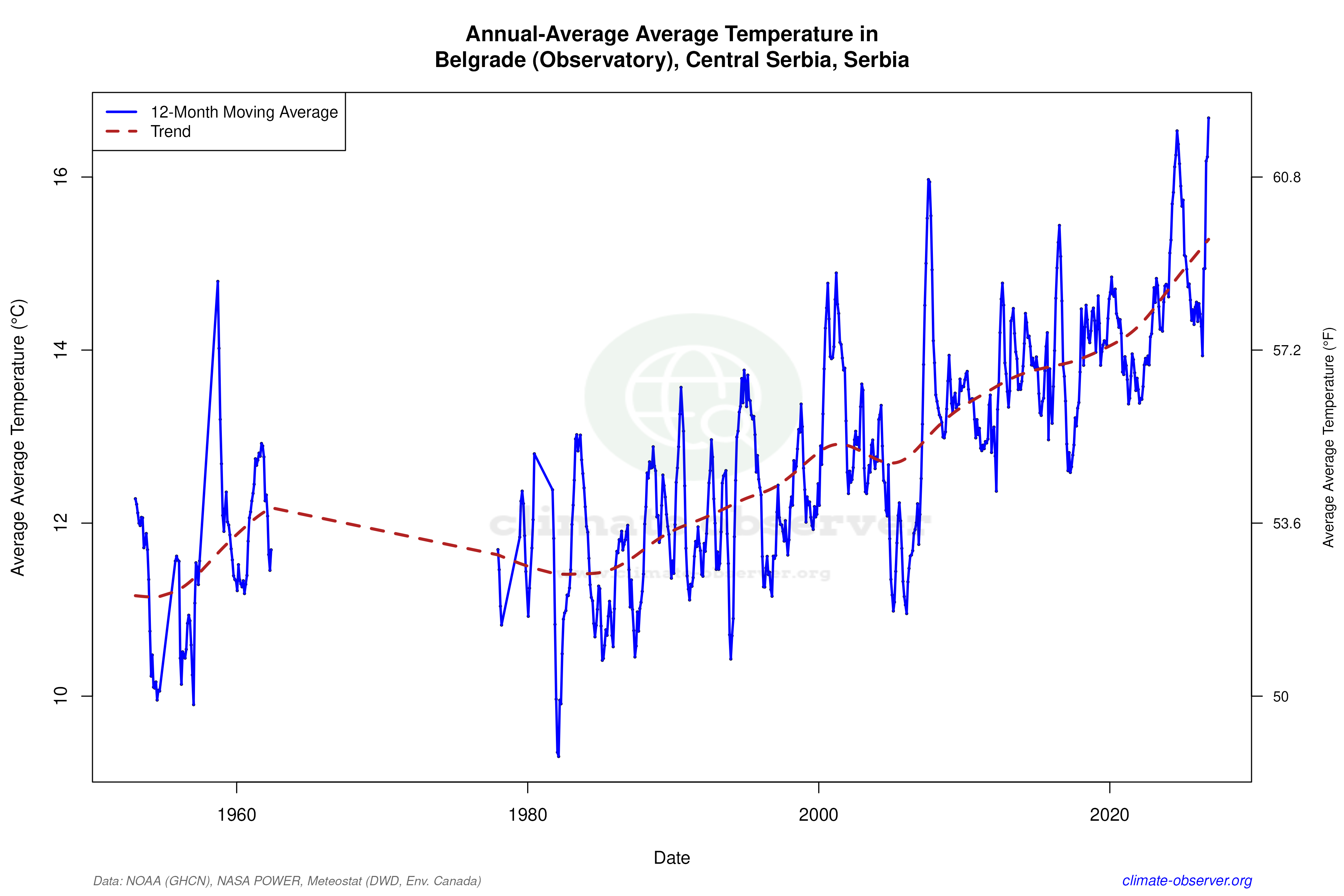 Climate 12-Month Moving Averages - Average Temperature 12-Month MA