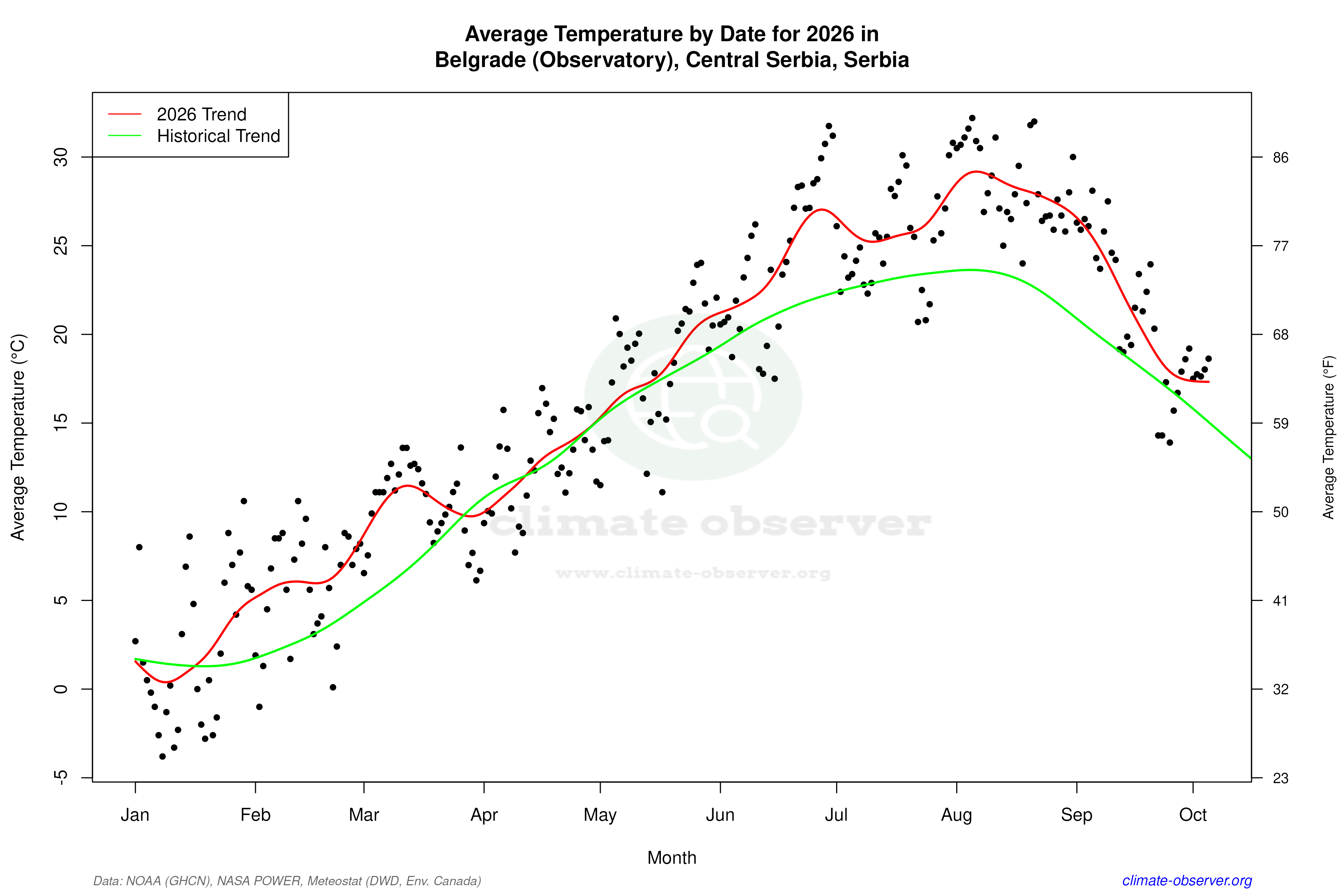 Current Year Climate Trends vs Historical - Average Temperature this Year