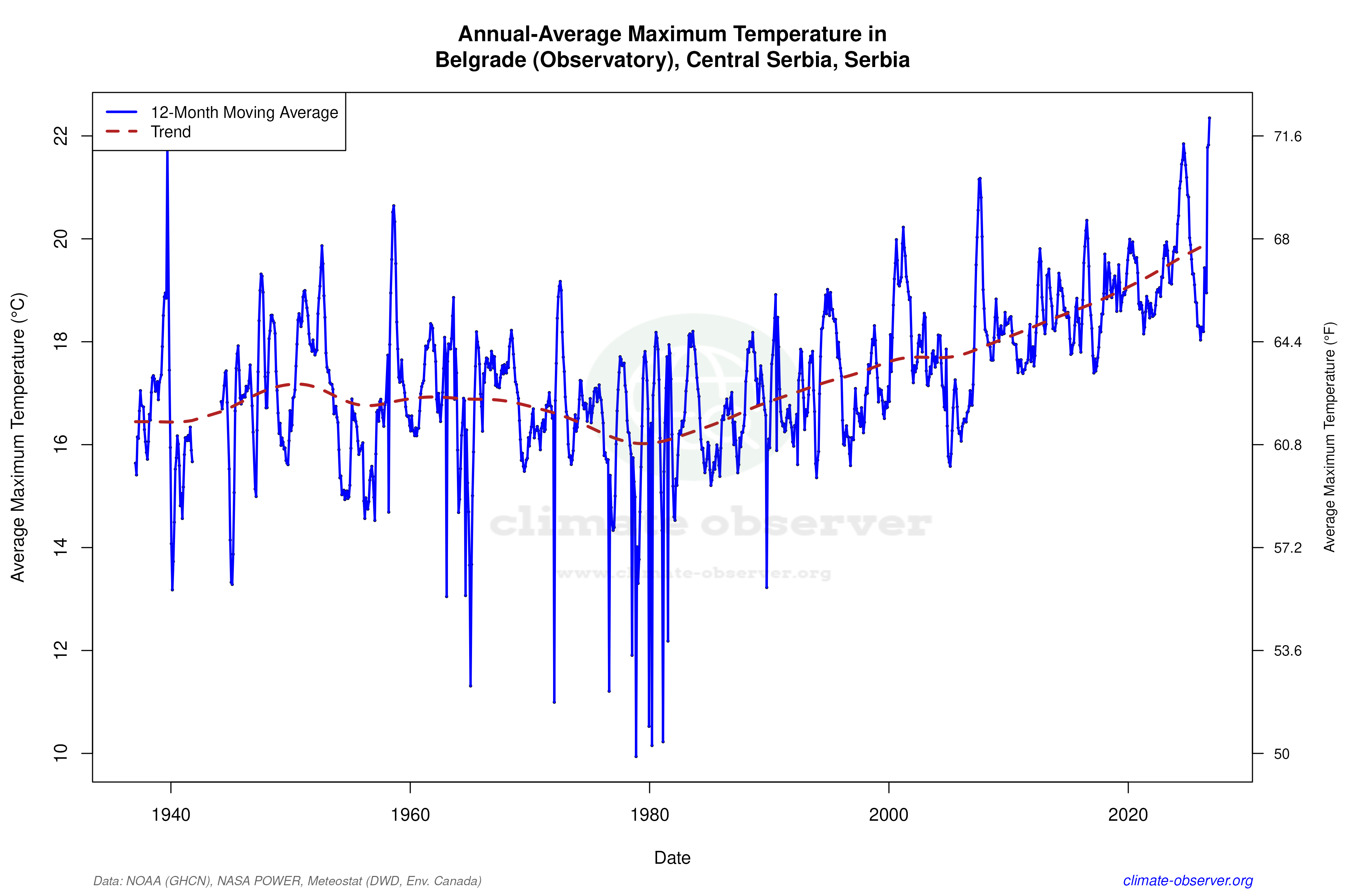 Climate 12-Month Moving Averages - Max Temperature 12-Month MA