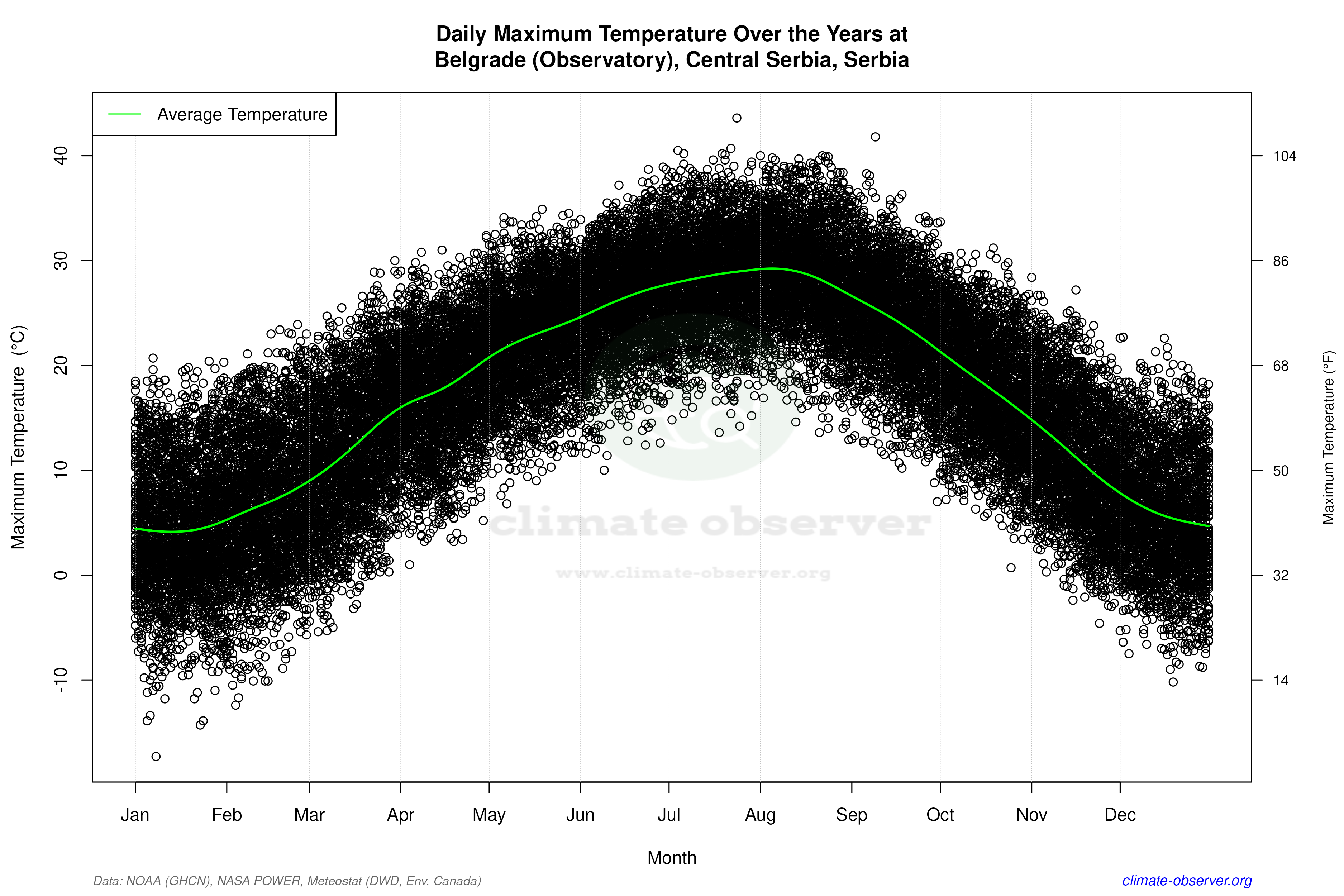 Daily Data Points and Averages Throughout the Year - Average Max Temperature Throughout Year