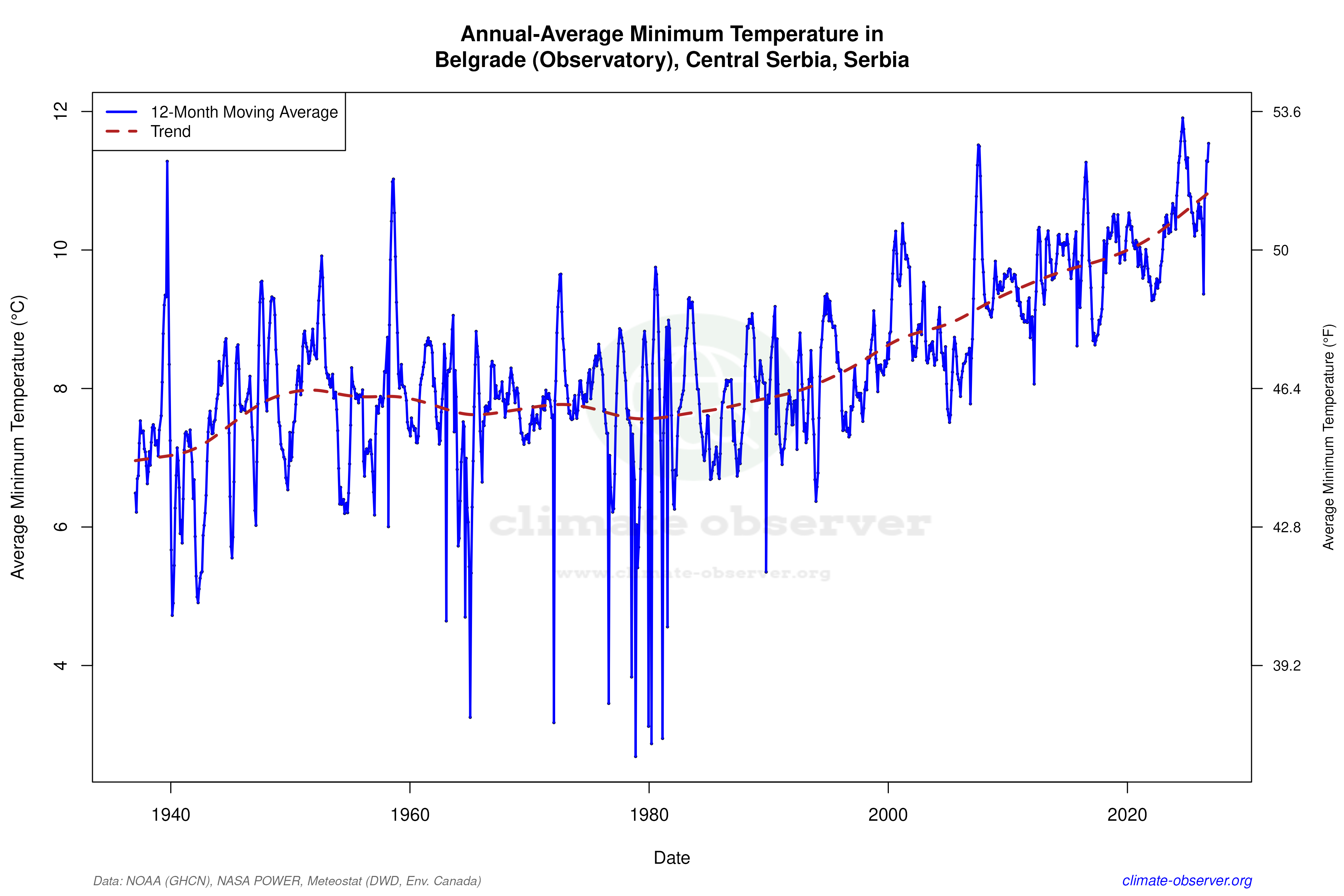 Climate 12-Month Moving Averages - Min Temperature 12-Month MA