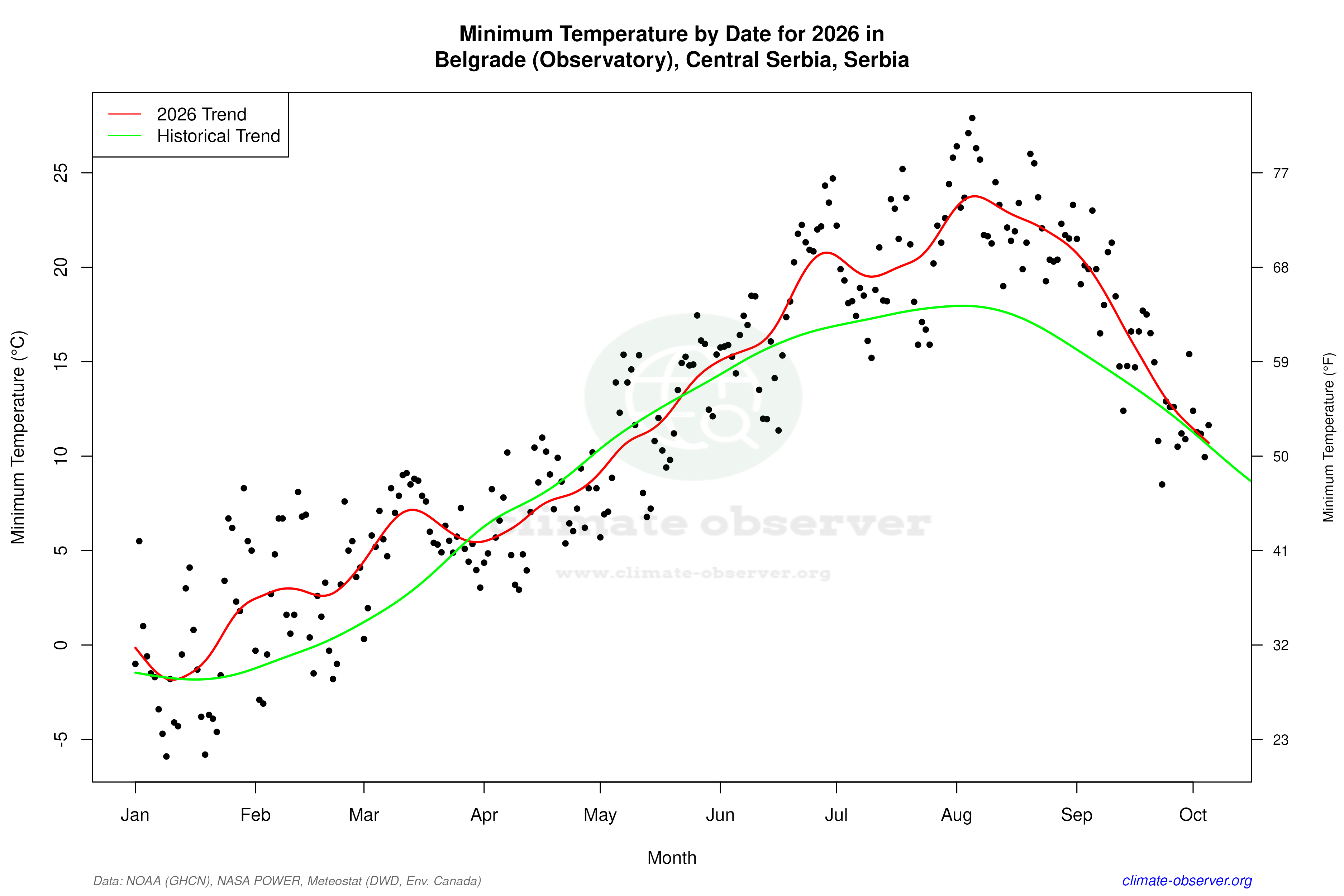 Current Year Climate Trends vs Historical - Min Temperature this Year