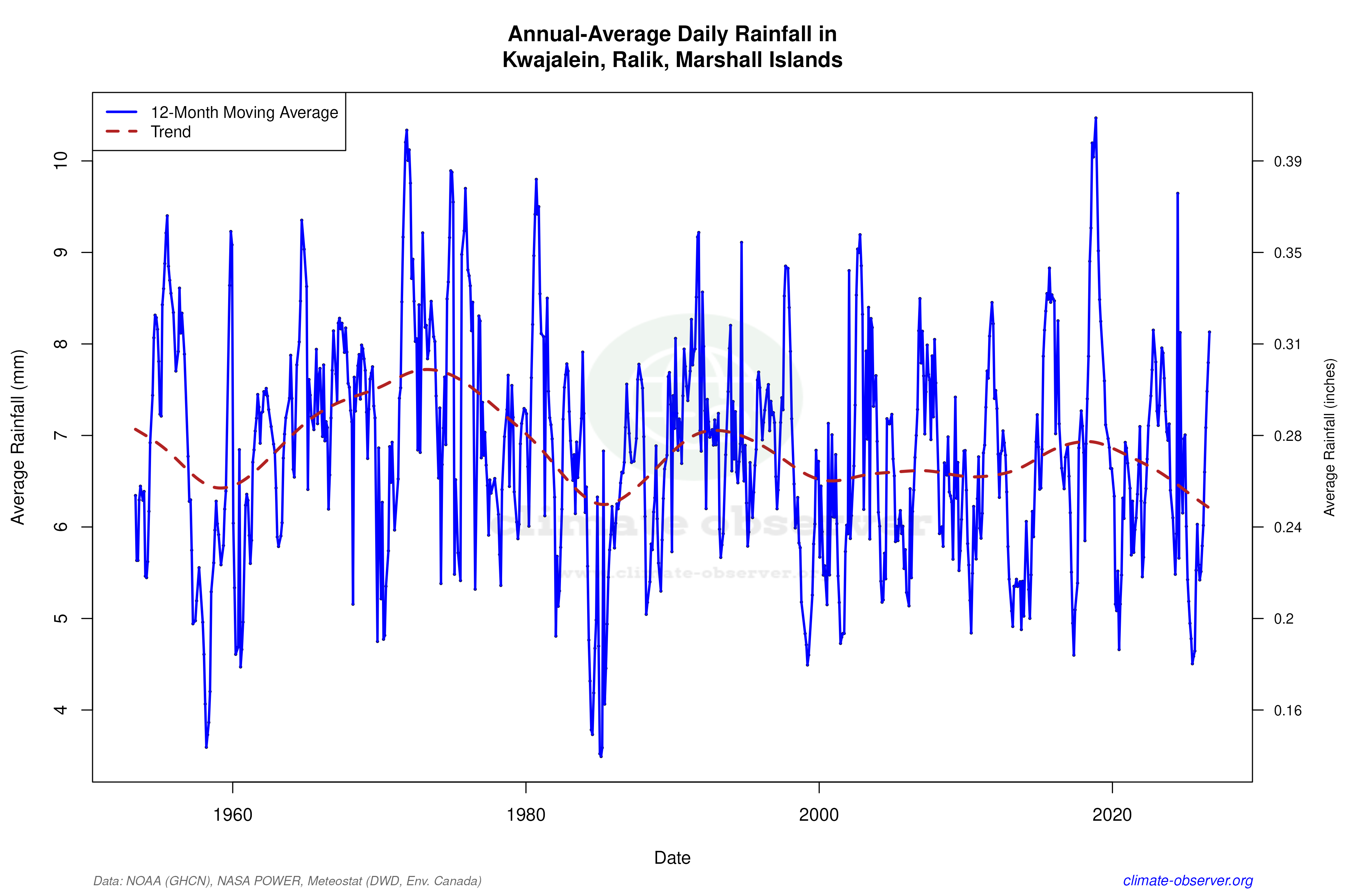 Climate 12-Month Moving Averages - Rainfall 12-Month MA