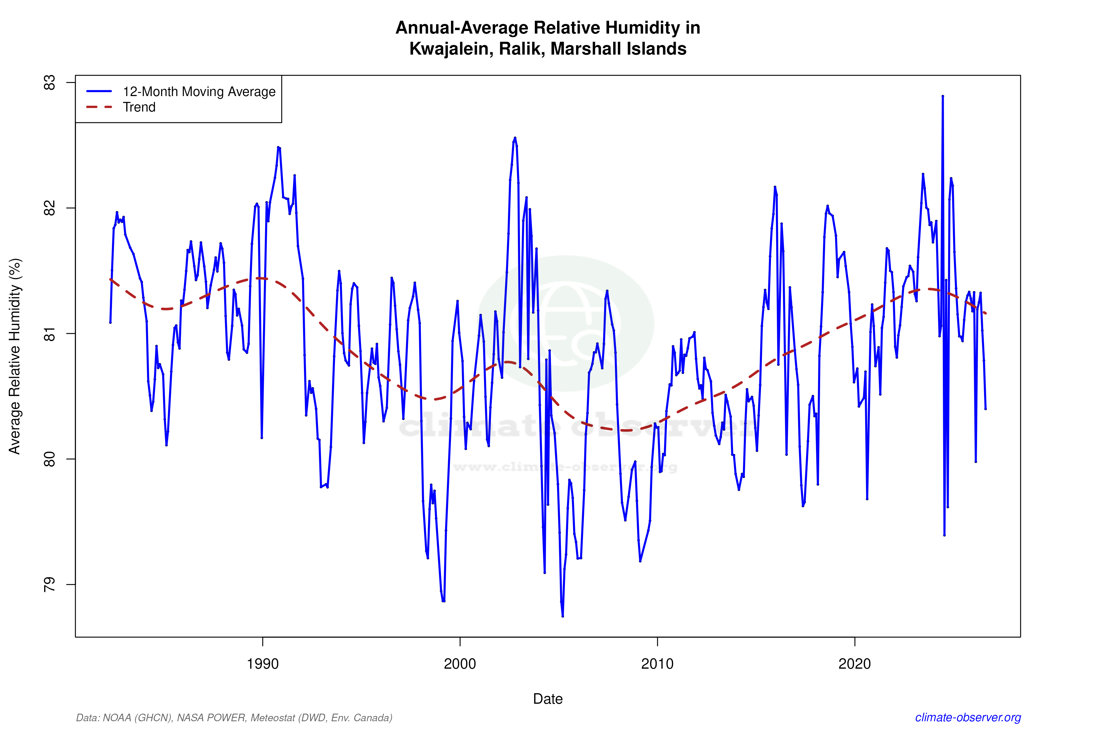 Climate 12-Month Moving Averages - Relative Humidity 12-Month MA