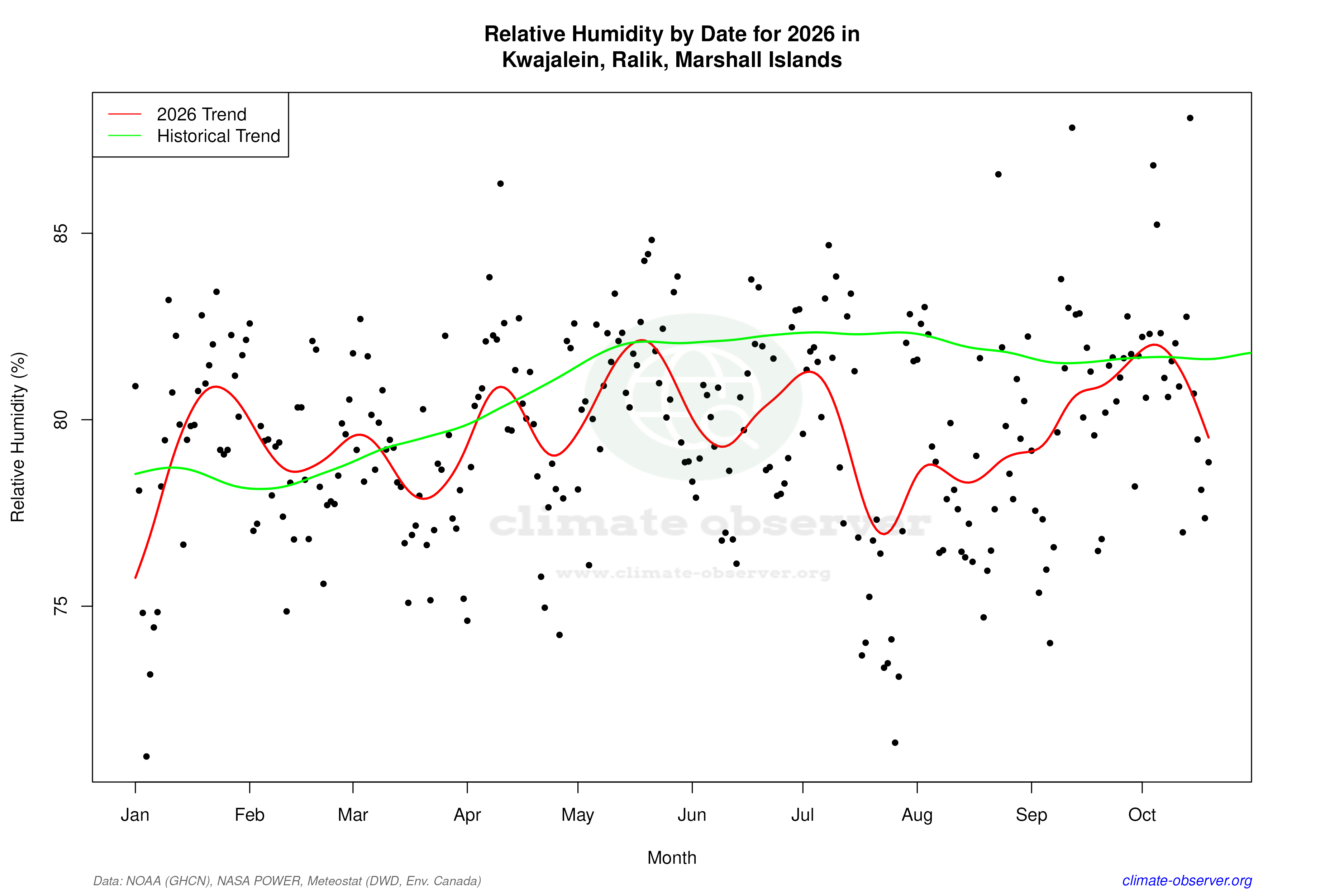 Current Year Climate Trends vs Historical - Relative Humidity this Year