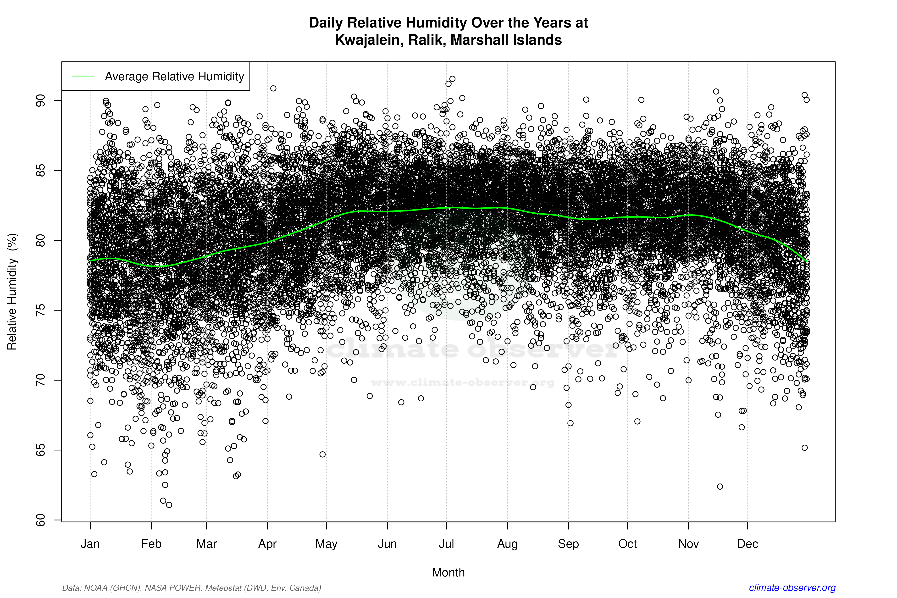 Daily Data Points and Averages Throughout the Year - Average Relative Humidity Throughout Year