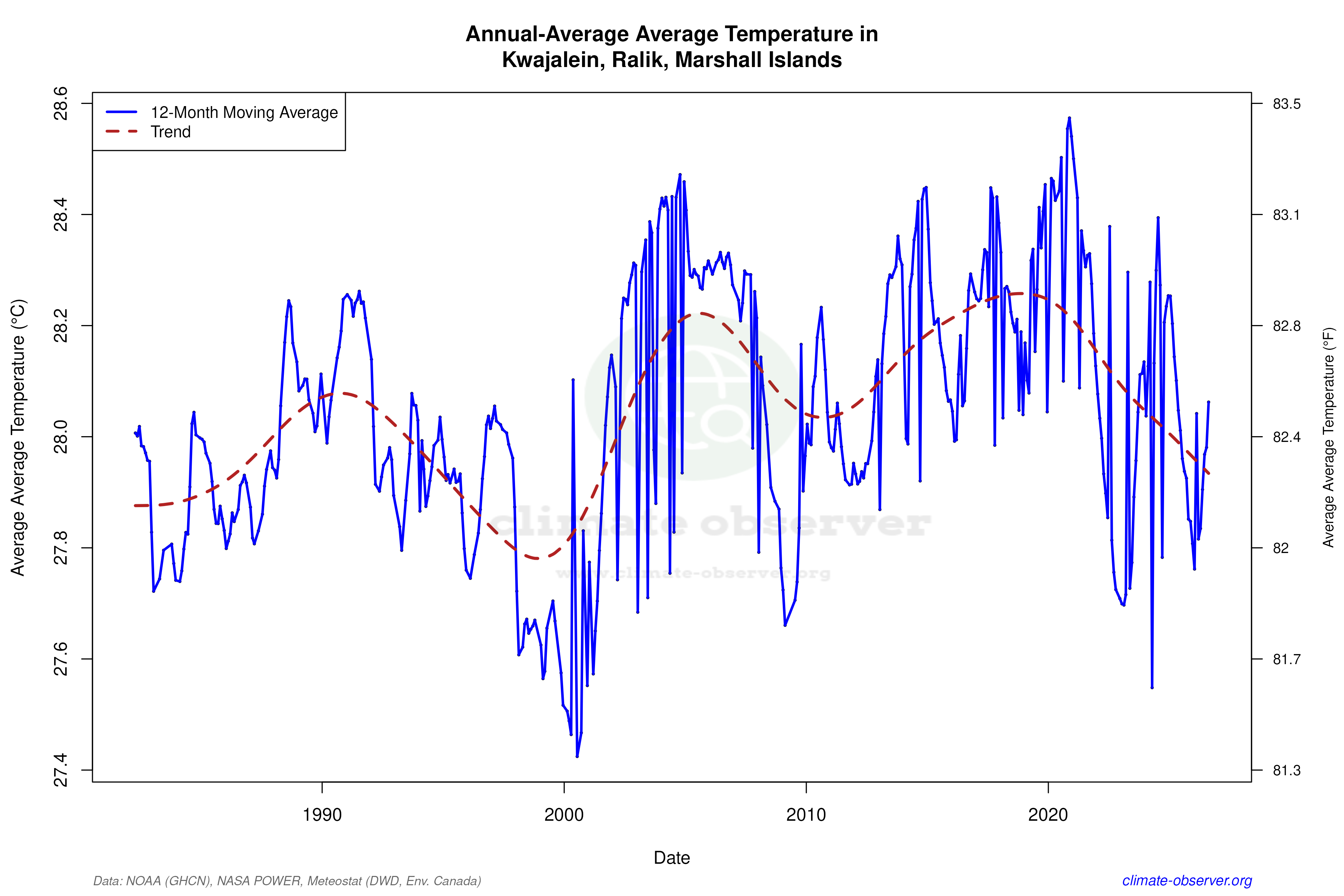 Climate 12-Month Moving Averages - Average Temperature 12-Month MA