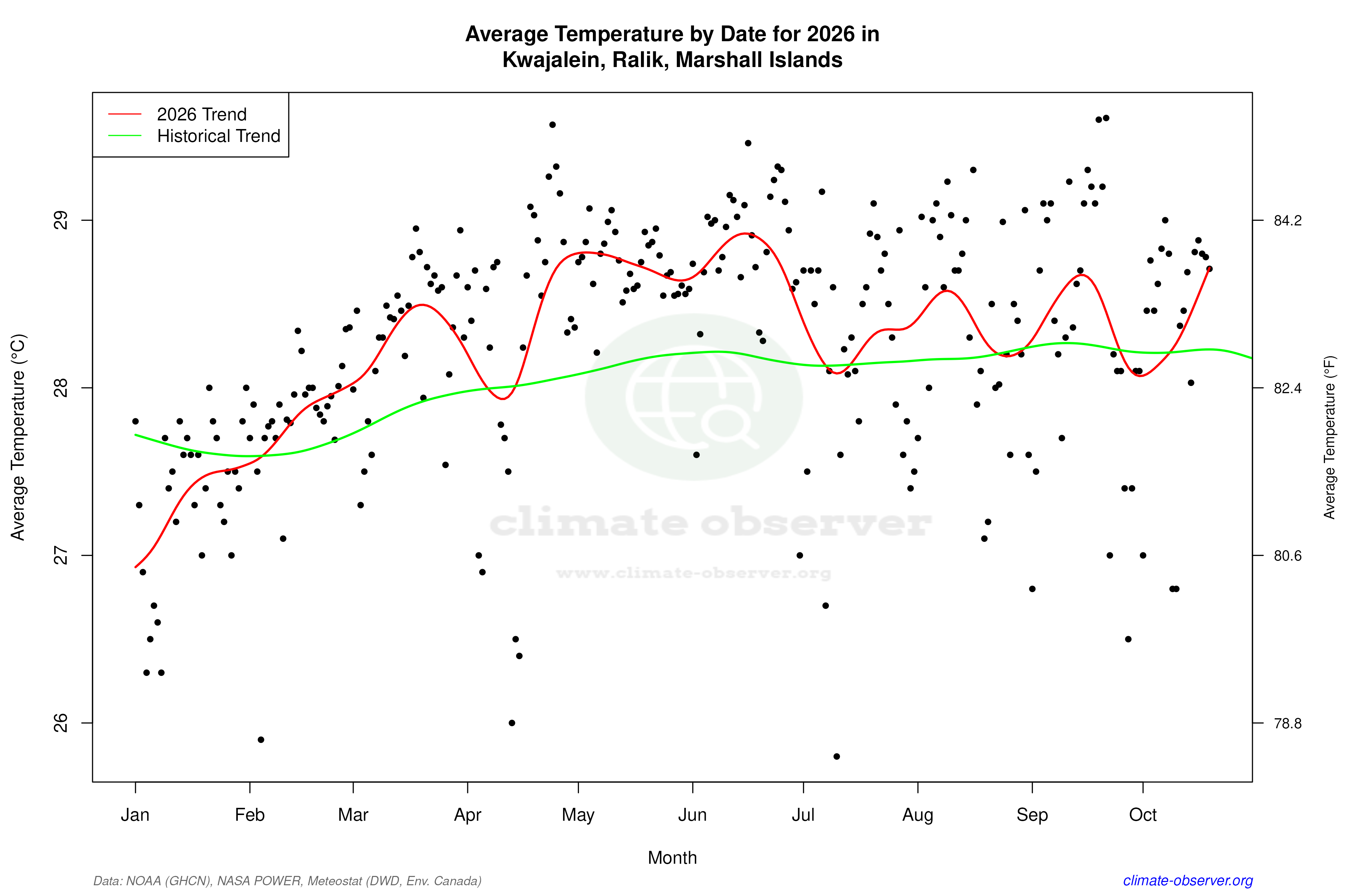 Current Year Climate Trends vs Historical - Average Temperature this Year