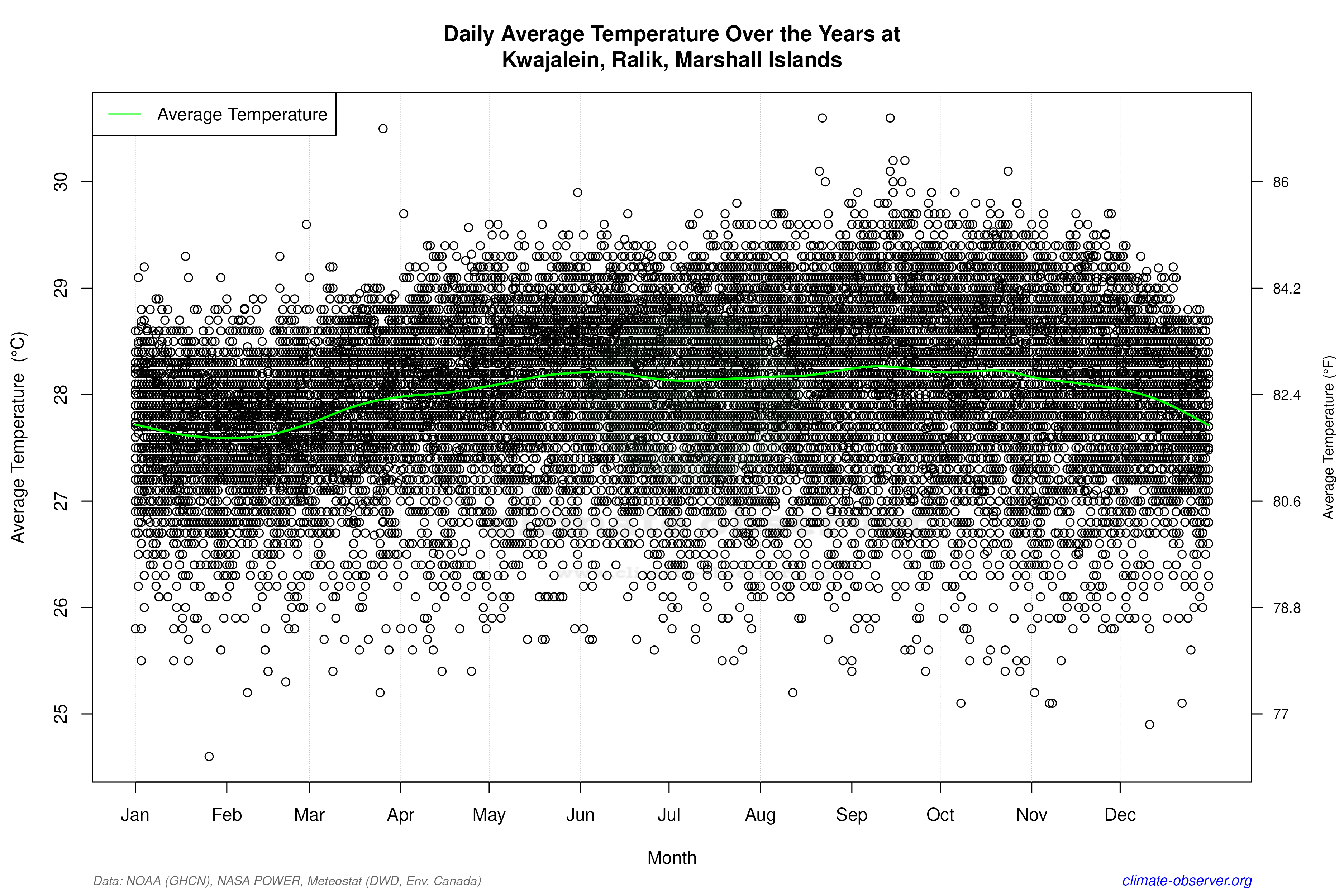 Daily Data Points and Averages Throughout the Year - Average Temperature Throughout Year