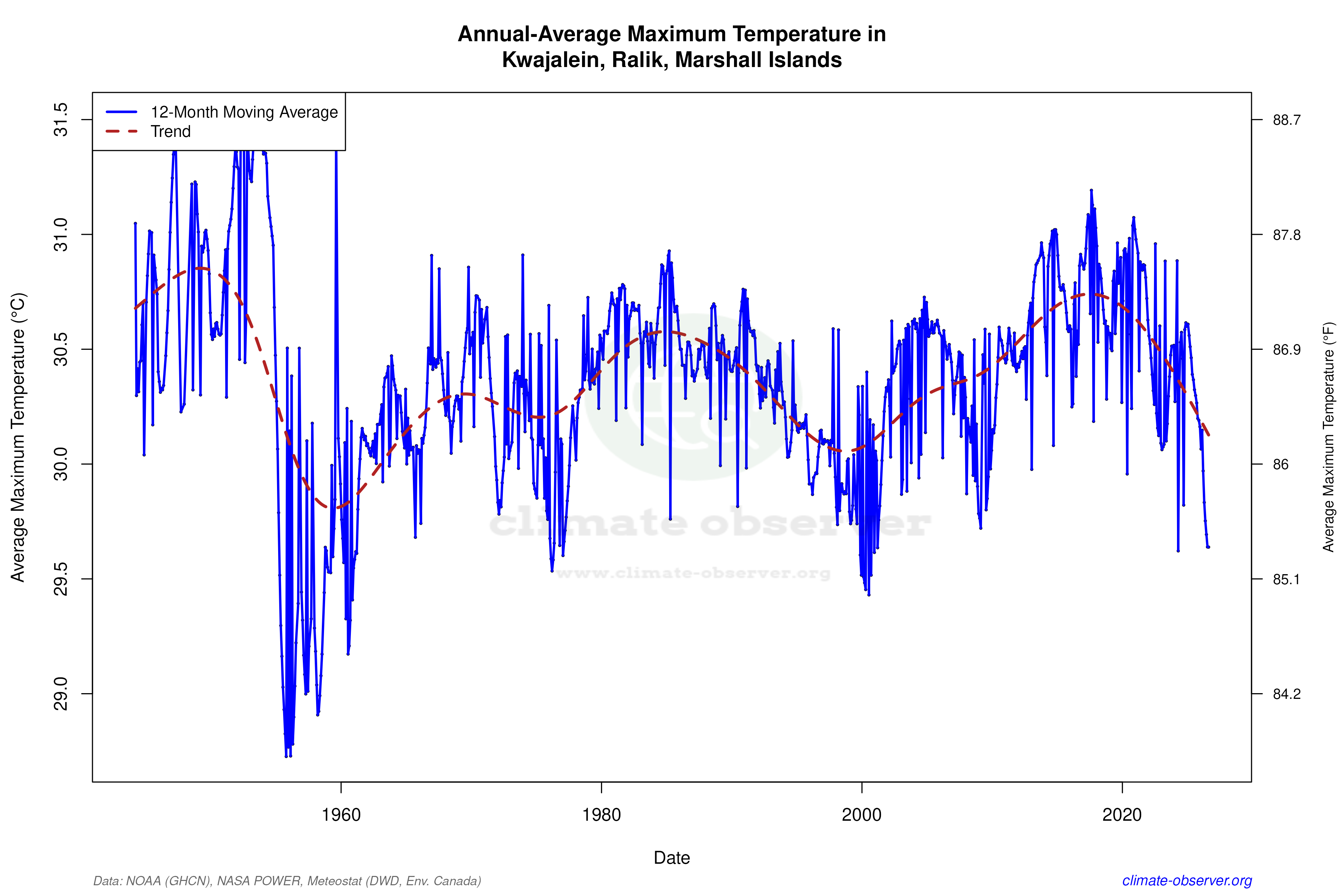 Kwajalein, Marshall Islands Climate Data & Weather Trends | Climate
