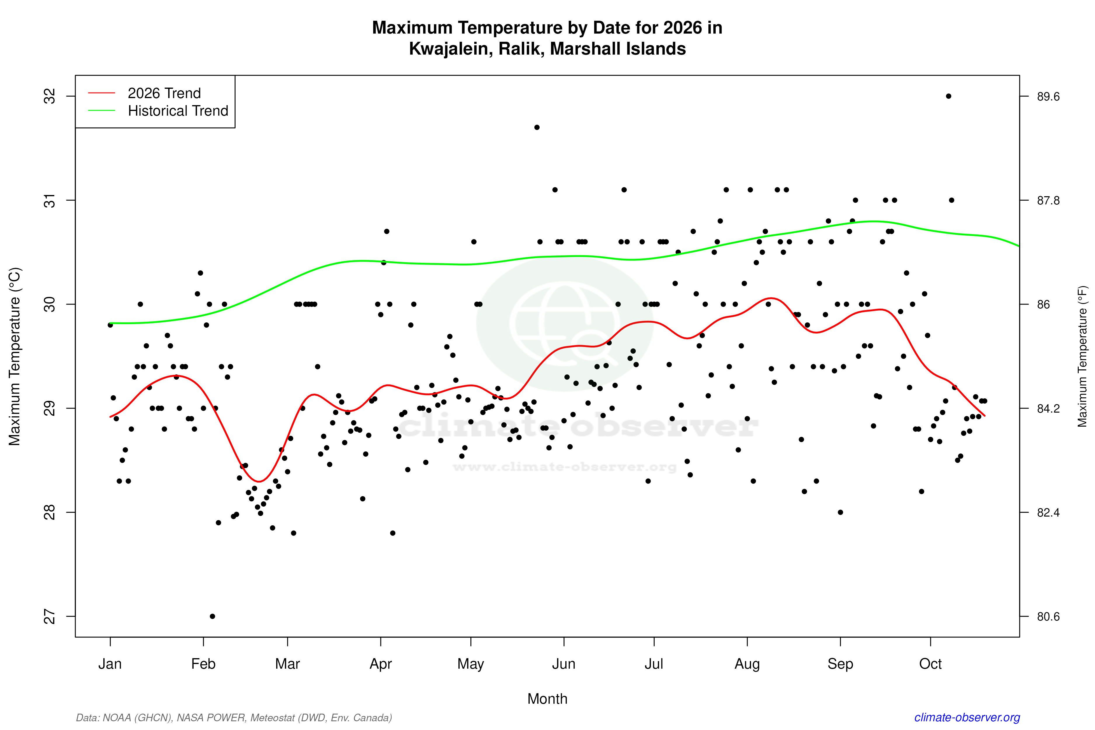 Current Year Climate Trends vs Historical - Max Temperature this Year
