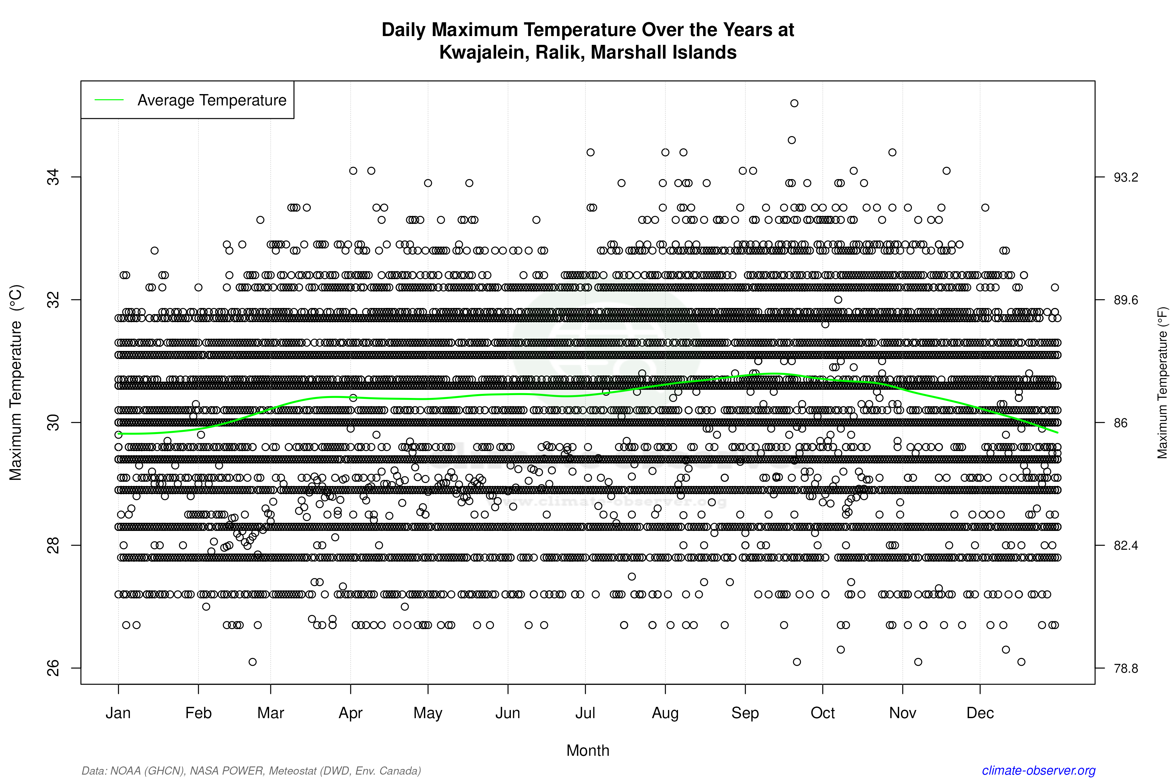 Daily Data Points and Averages Throughout the Year - Average Max Temperature Throughout Year