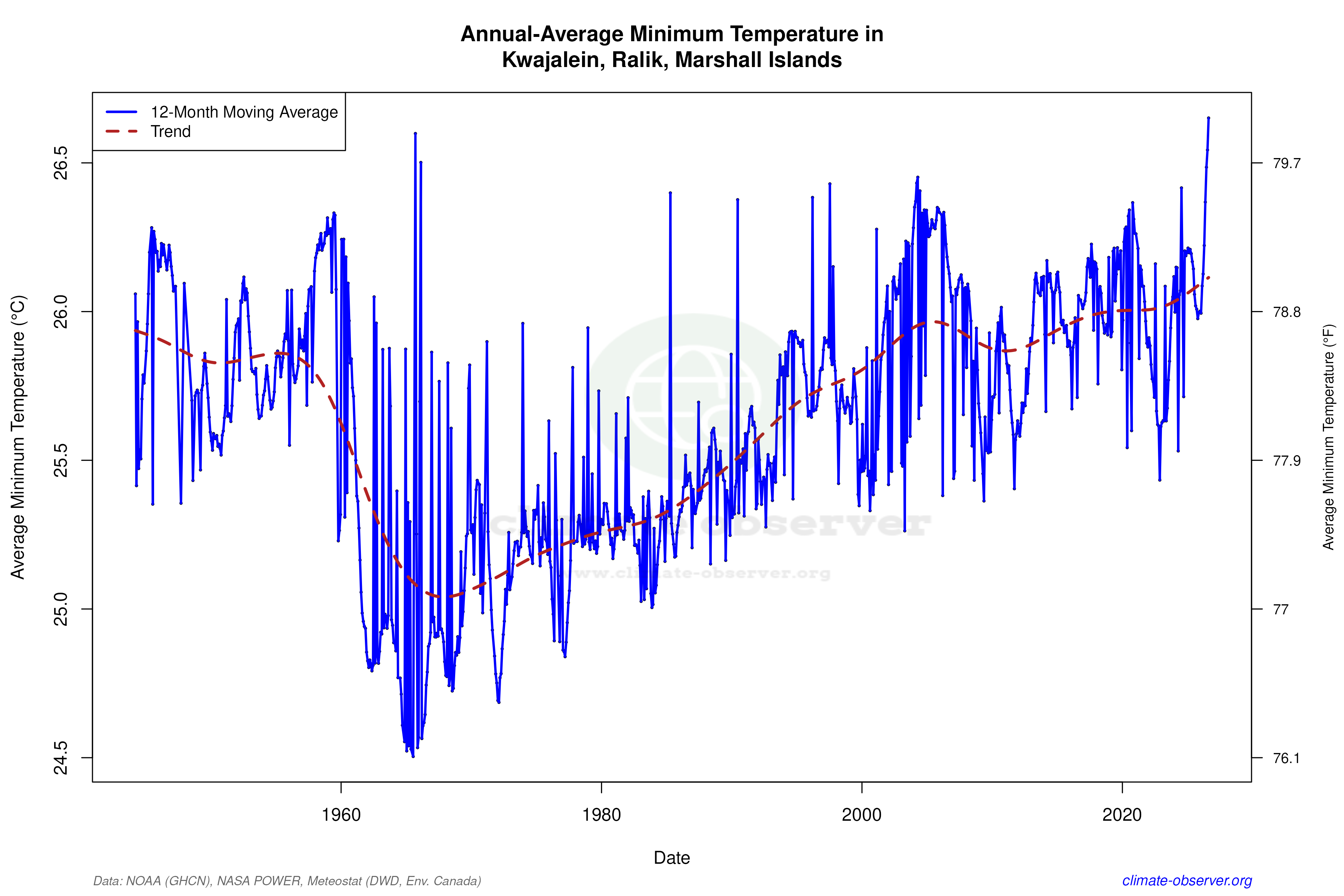 Climate 12-Month Moving Averages - Min Temperature 12-Month MA