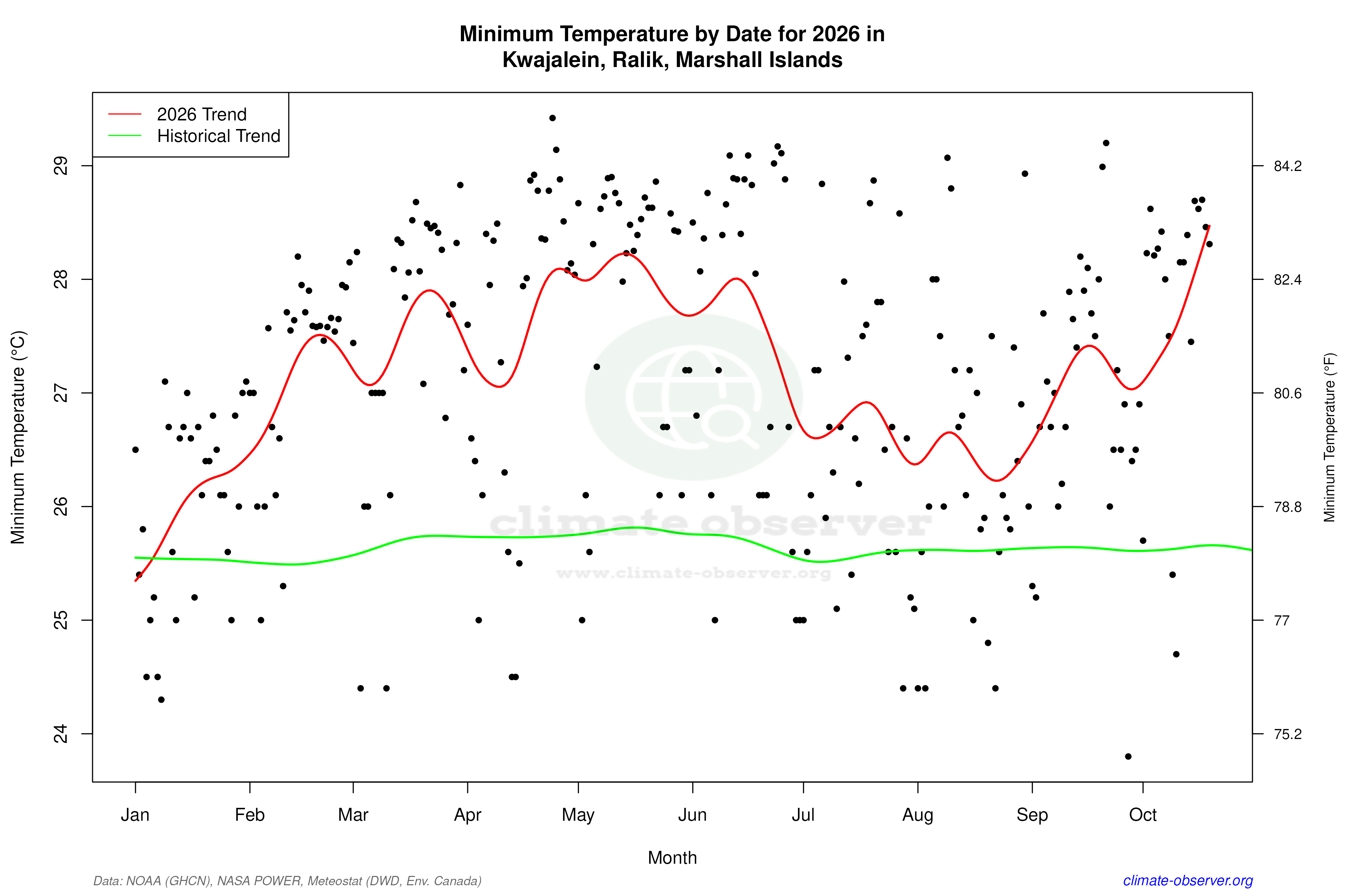 Current Year Climate Trends vs Historical - Min Temperature this Year