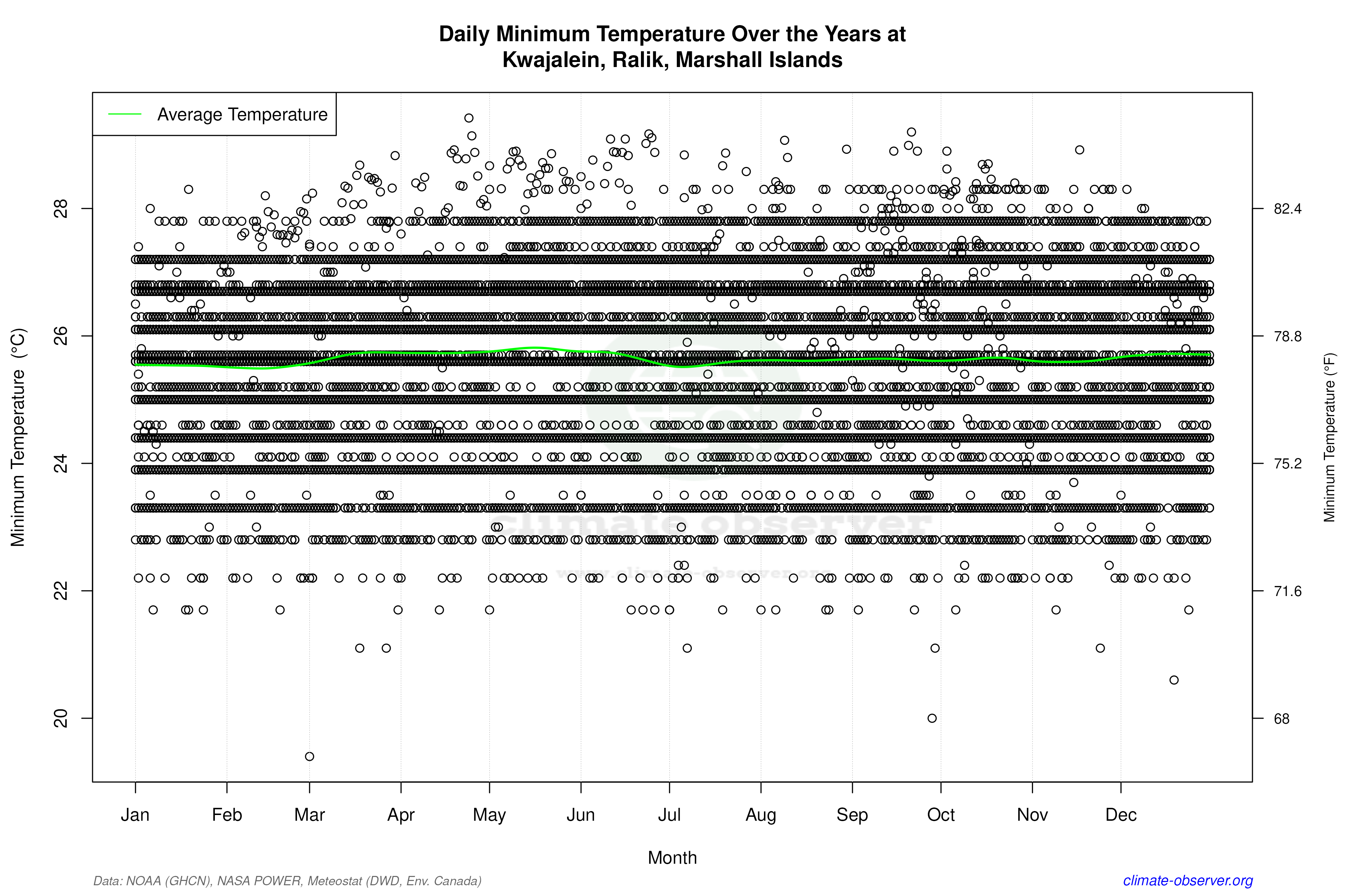 Daily Data Points and Averages Throughout the Year - Average Min Temperature Throughout Year