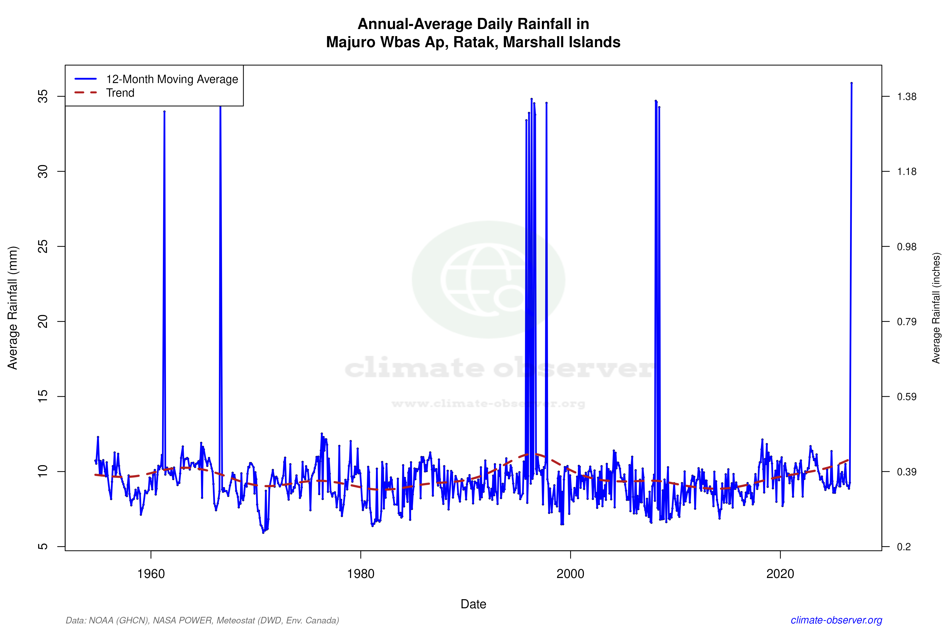 Climate 12-Month Moving Averages - Rainfall 12-Month MA
