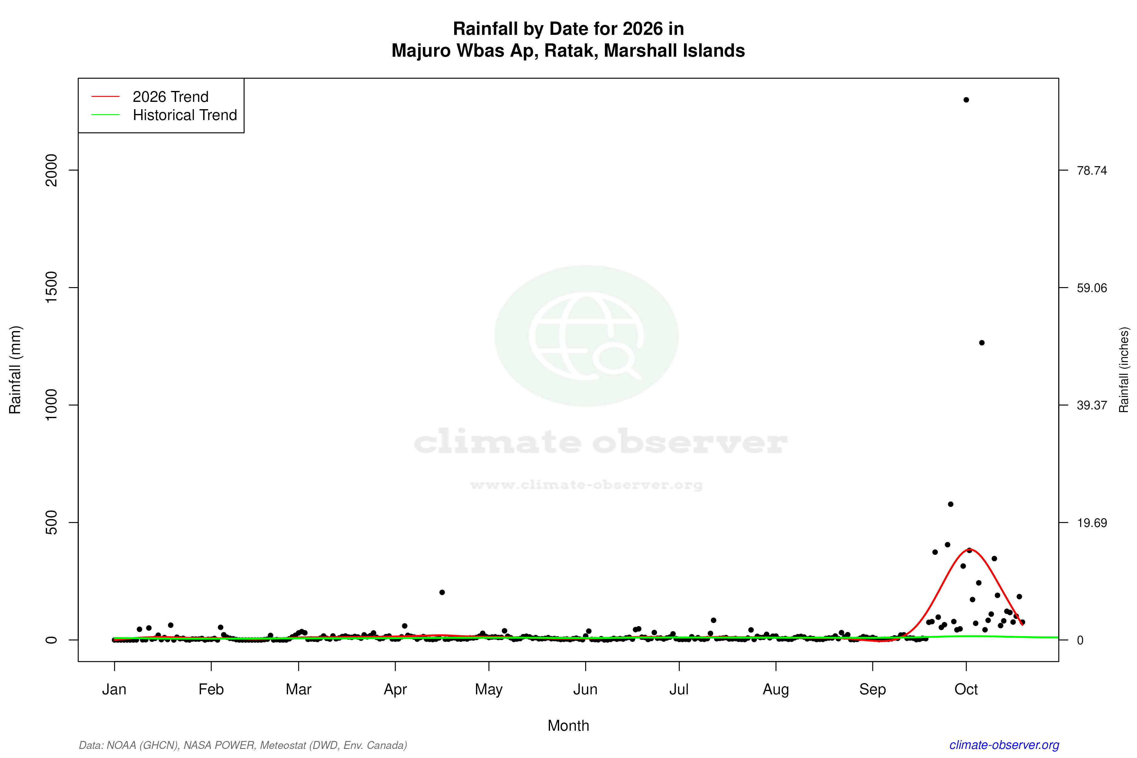 Current Year Climate Trends vs Historical - Rainfall this Year