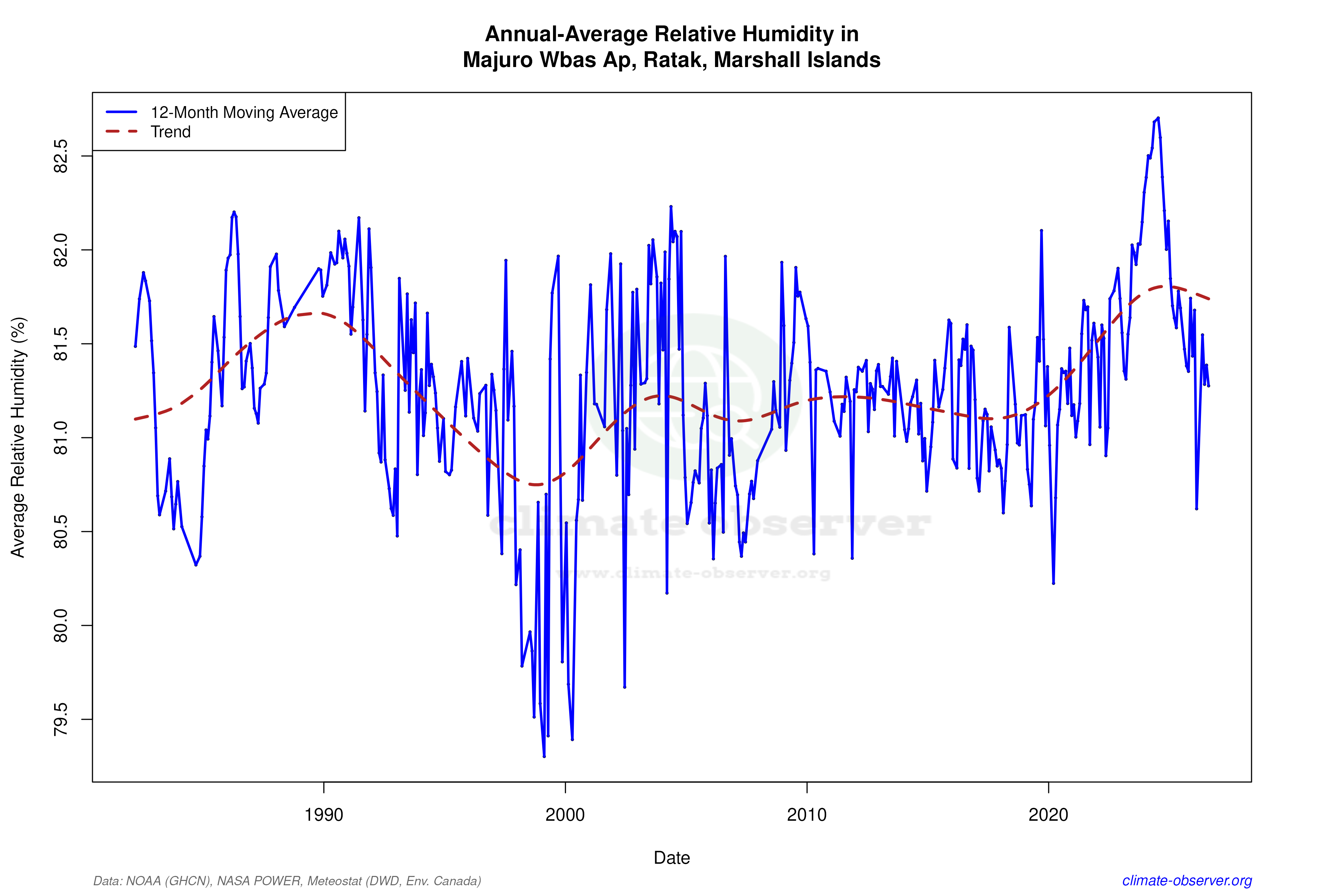 Climate 12-Month Moving Averages - Relative Humidity 12-Month MA