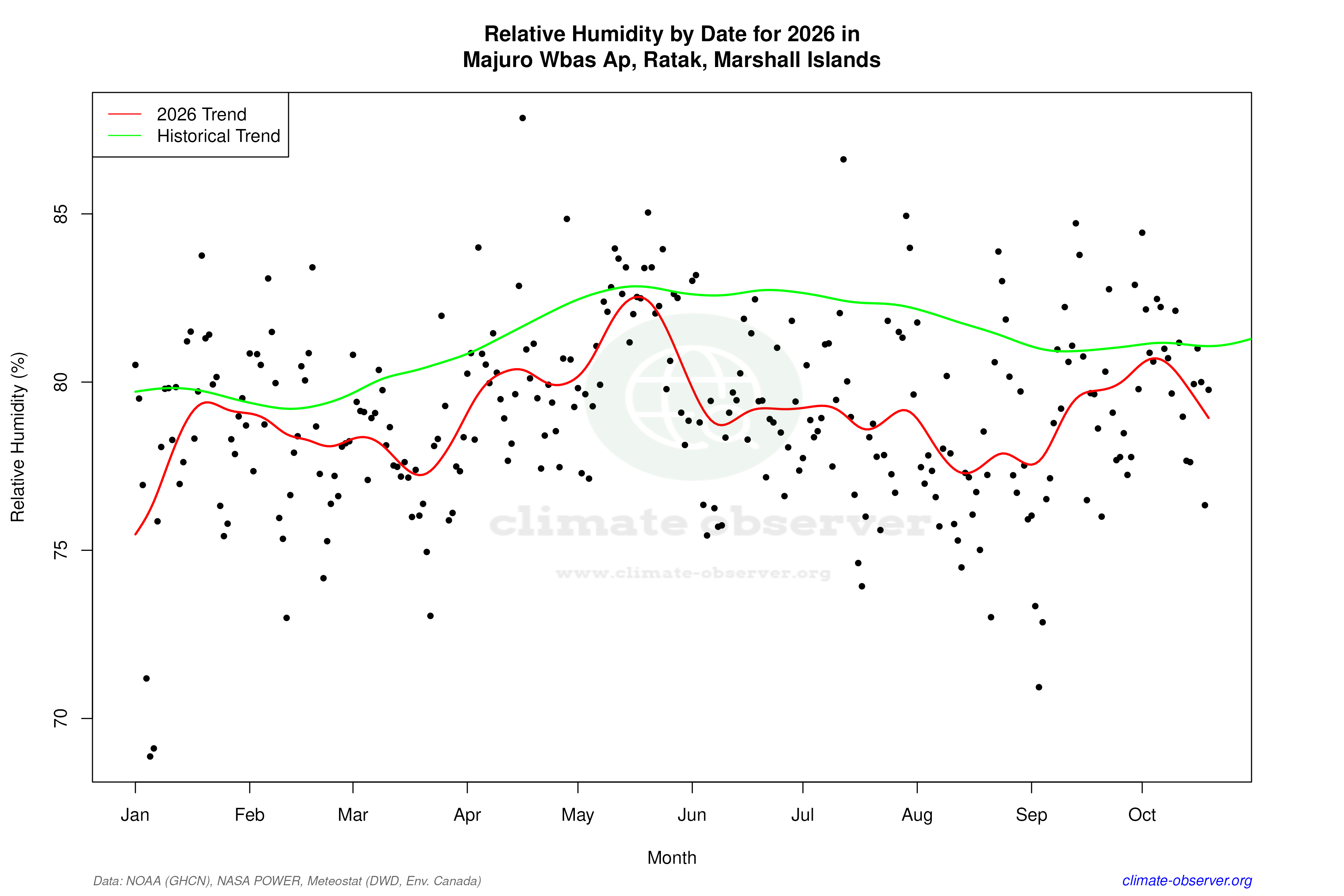 Current Year Climate Trends vs Historical - Relative Humidity this Year