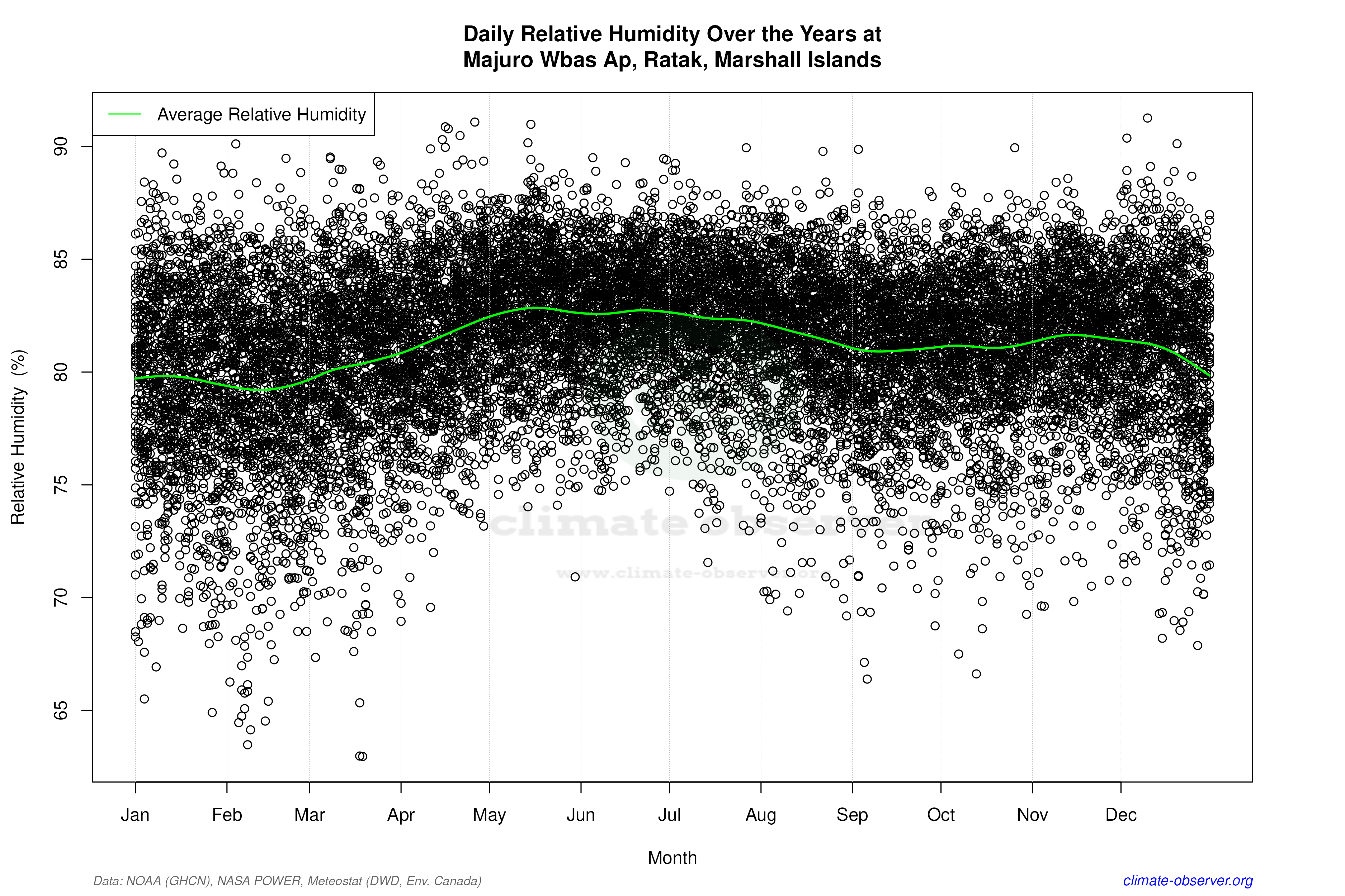 Daily Data Points and Averages Throughout the Year - Average Relative Humidity Throughout Year
