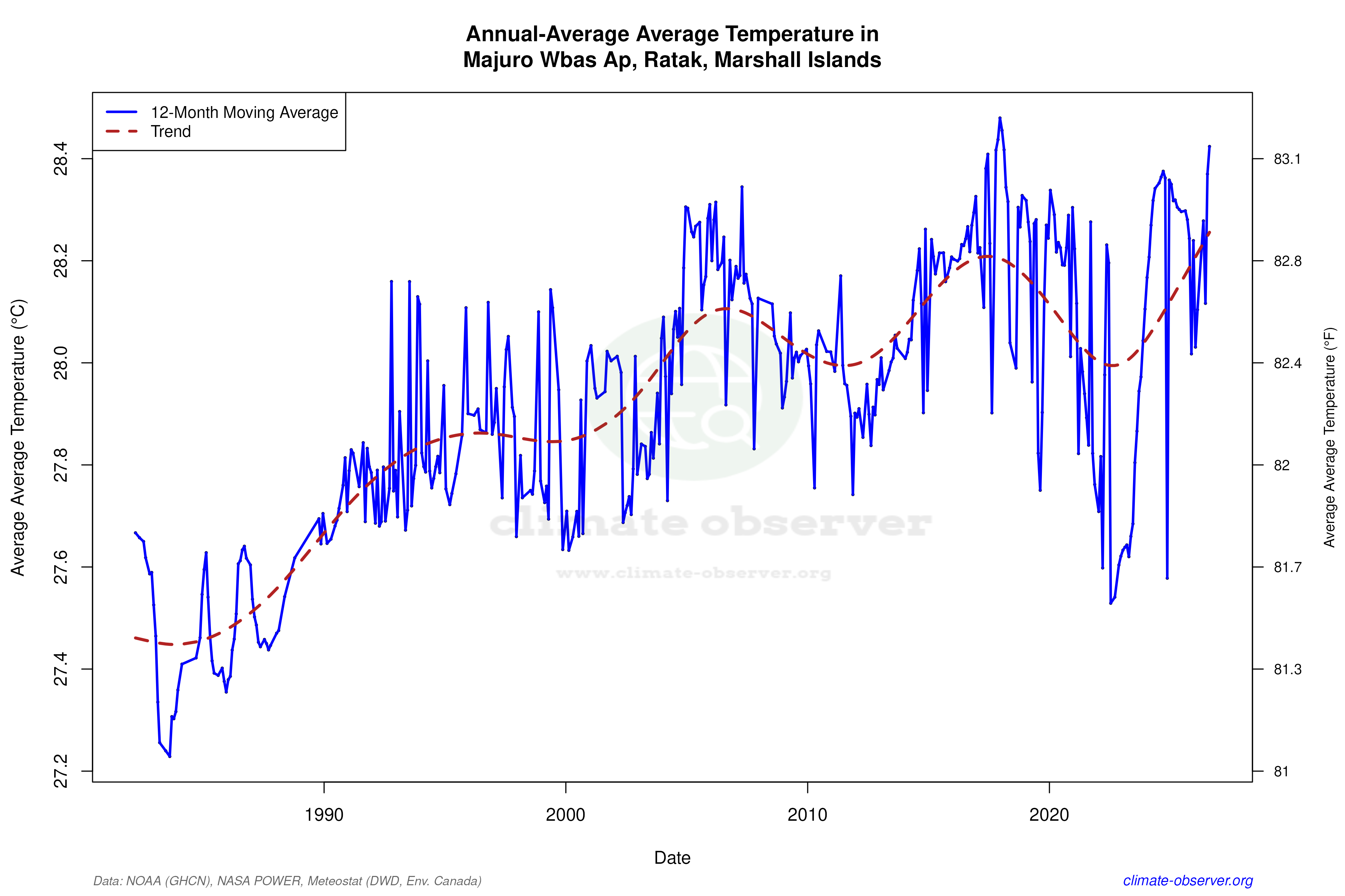 Climate 12-Month Moving Averages - Average Temperature 12-Month MA