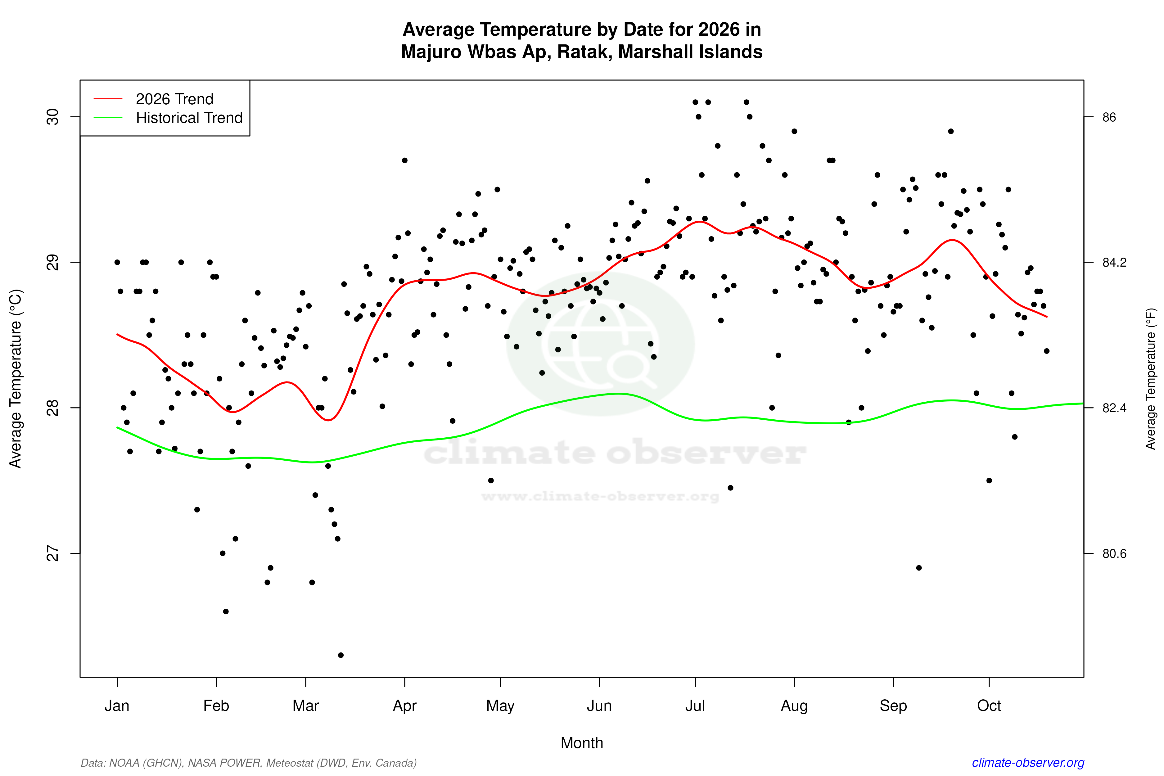 Current Year Climate Trends vs Historical - Average Temperature this Year