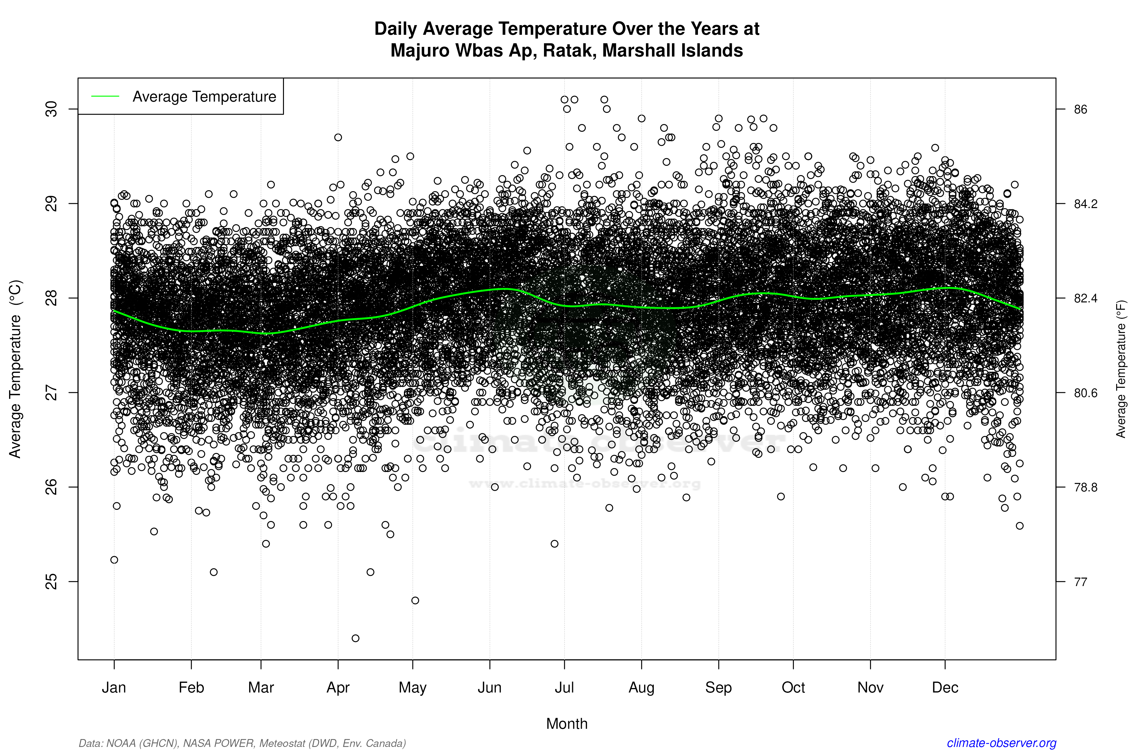 Daily Data Points and Averages Throughout the Year - Average Temperature Throughout Year