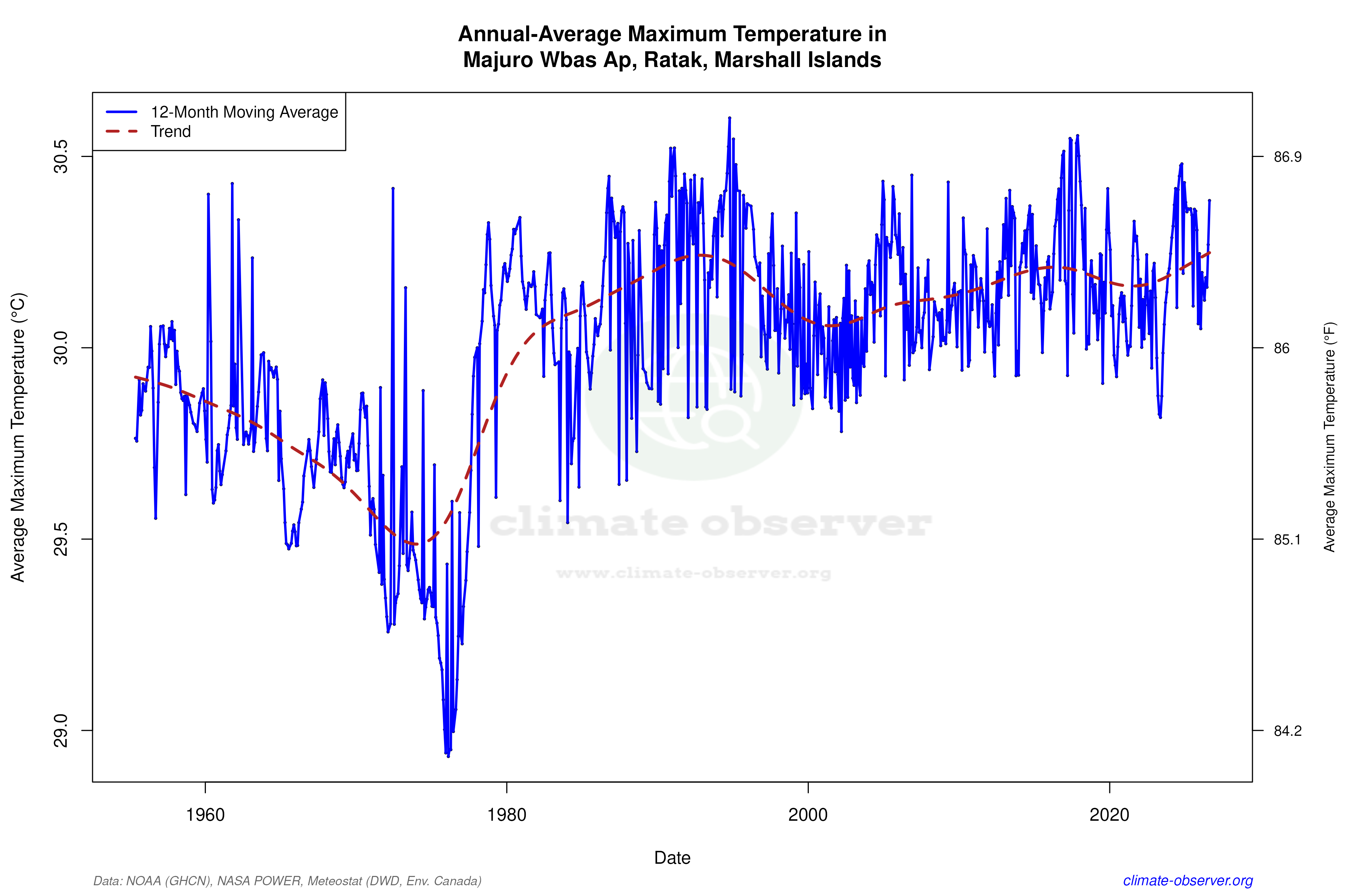 Majuro Wbas Ap, Marshall Islands Climate Data & Weather Trends