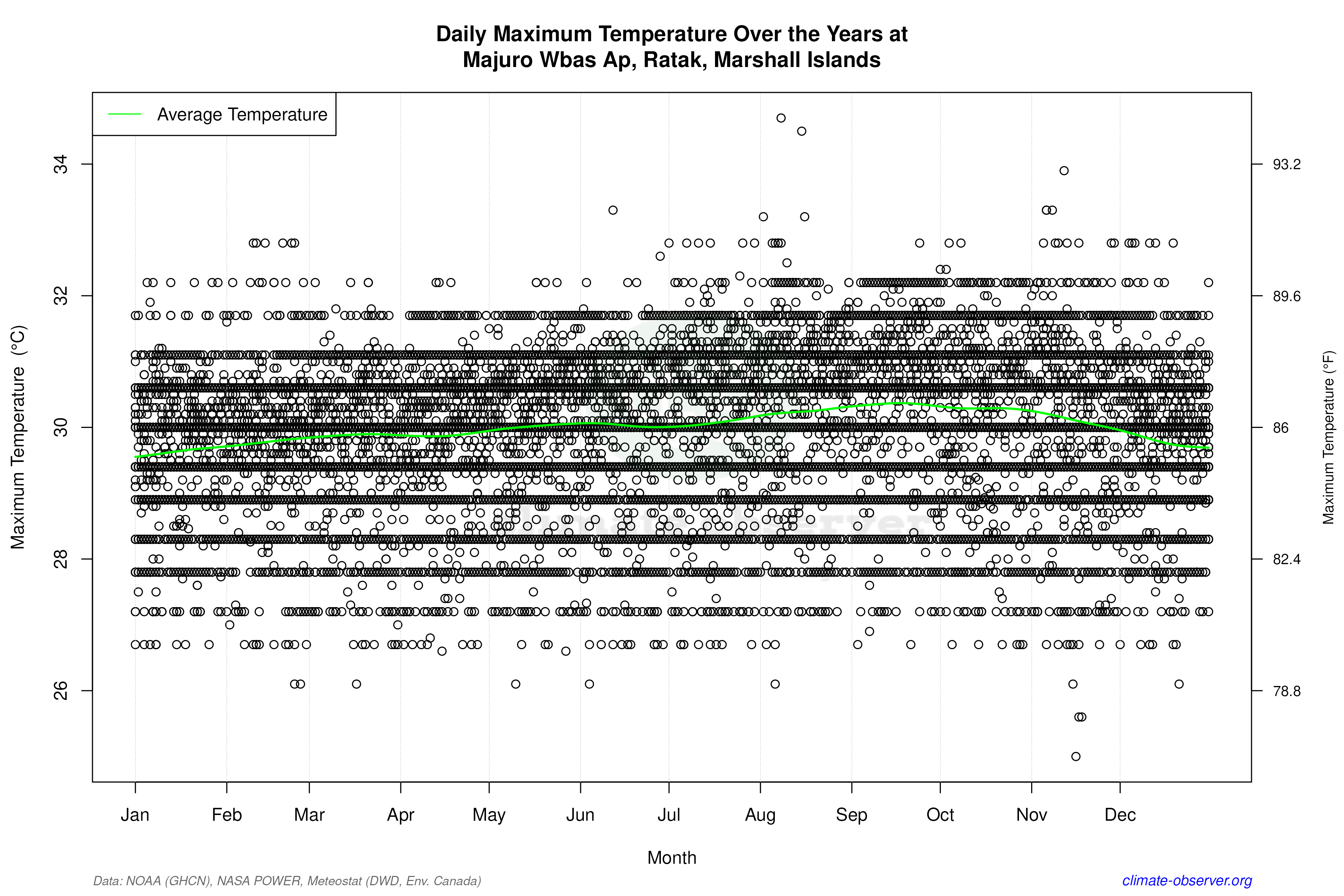 Daily Data Points and Averages Throughout the Year - Average Max Temperature Throughout Year
