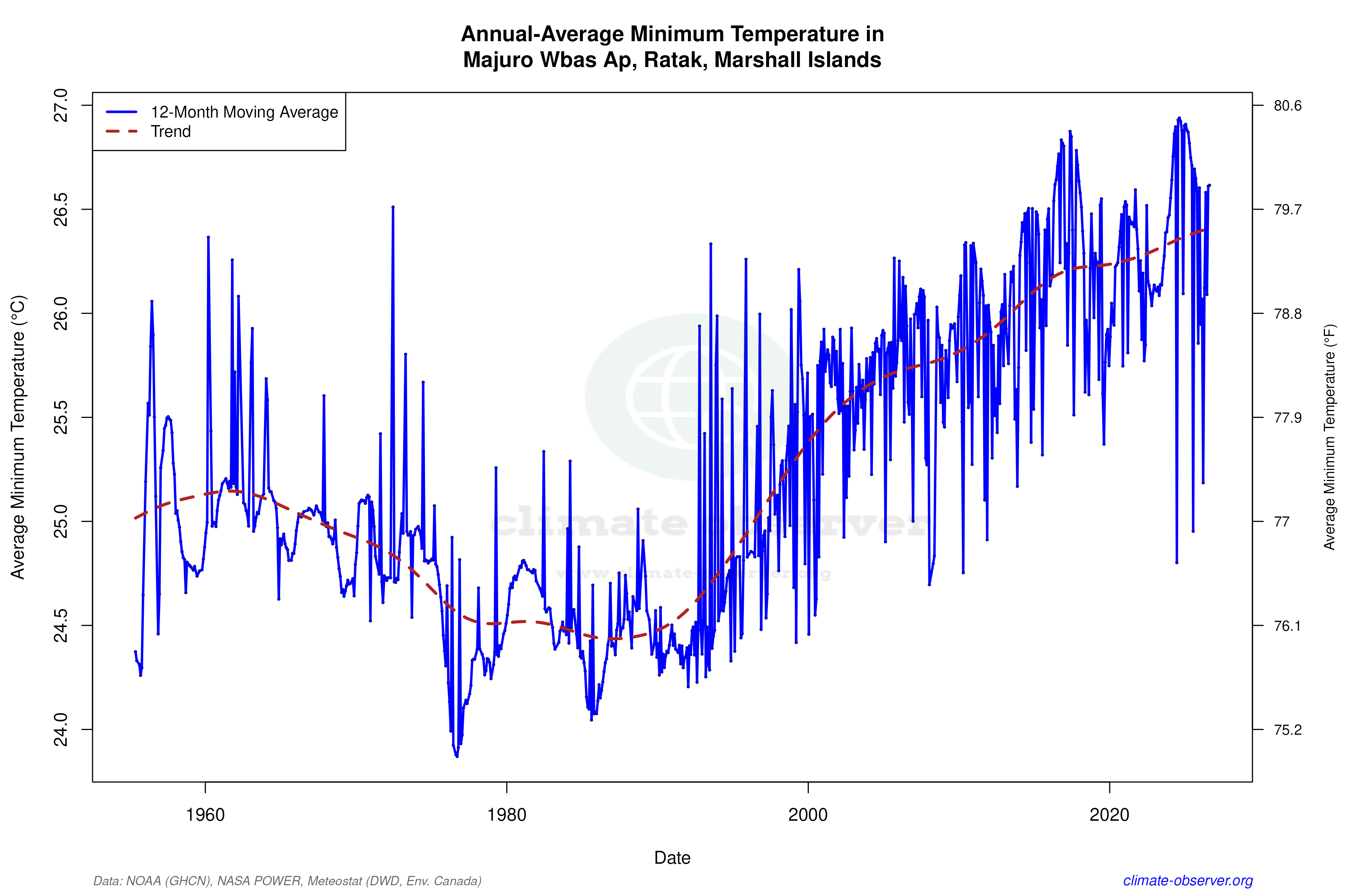 Climate 12-Month Moving Averages - Min Temperature 12-Month MA